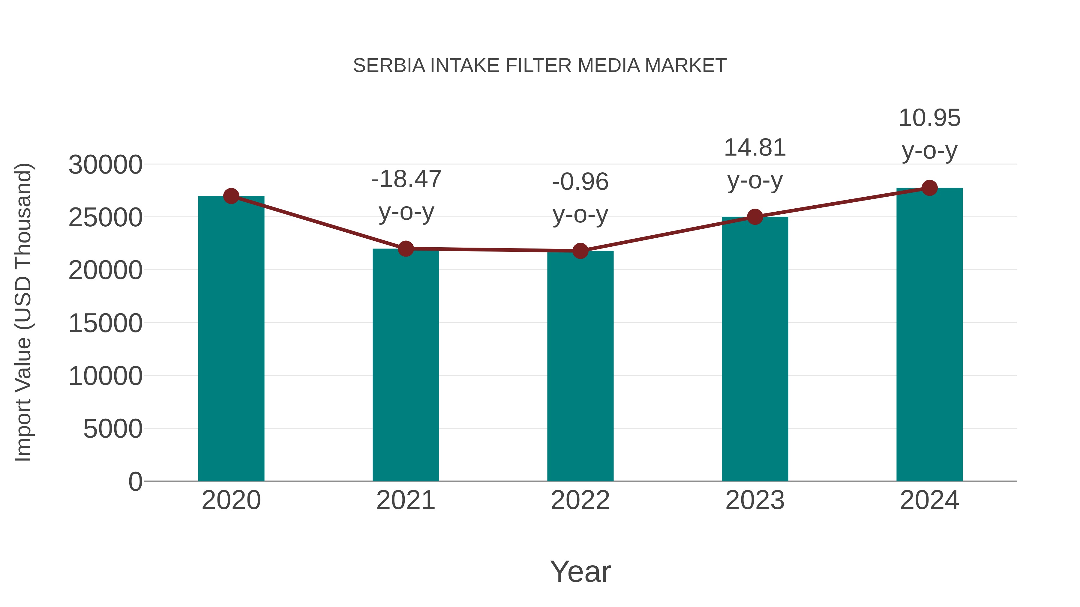  Serbia Intake Filter Media Market: Import Trend Analysis