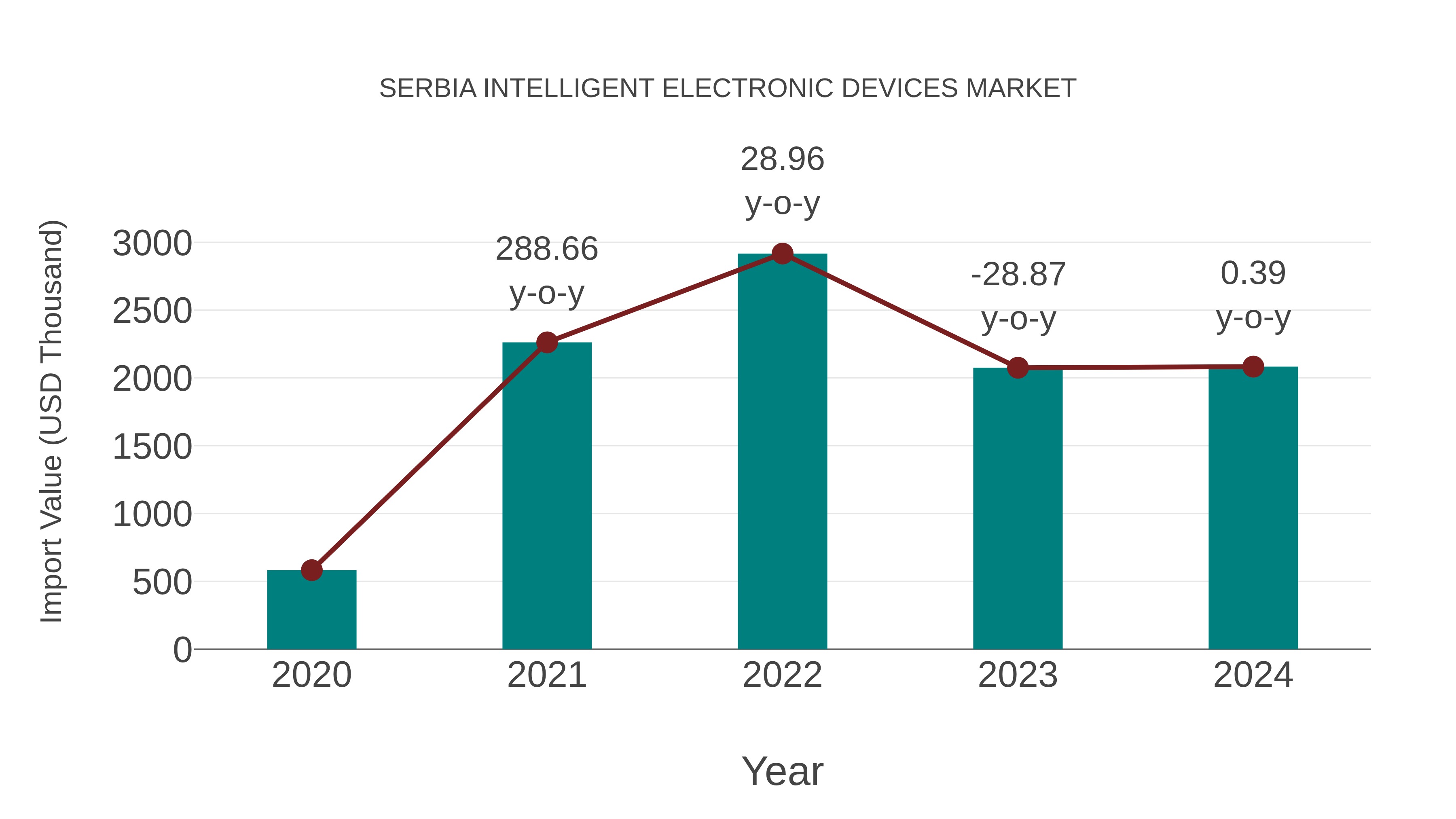  Serbia Intelligent Electronic Devices Market: Import Trend Analysis
