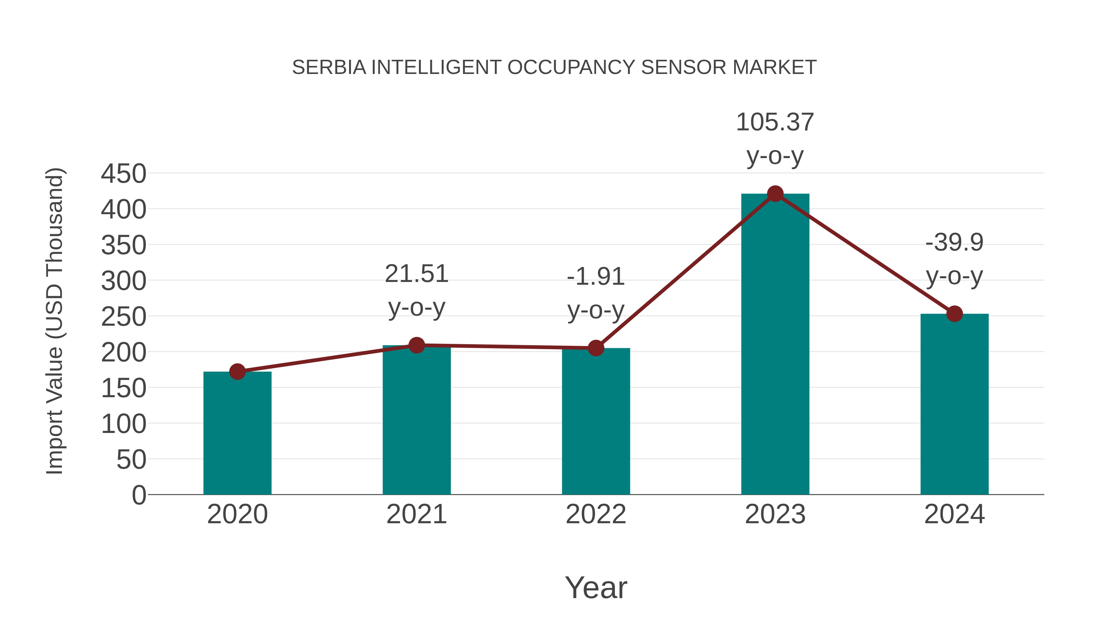 Serbia Intelligent Occupancy Sensor Market: Import Trend Analysis