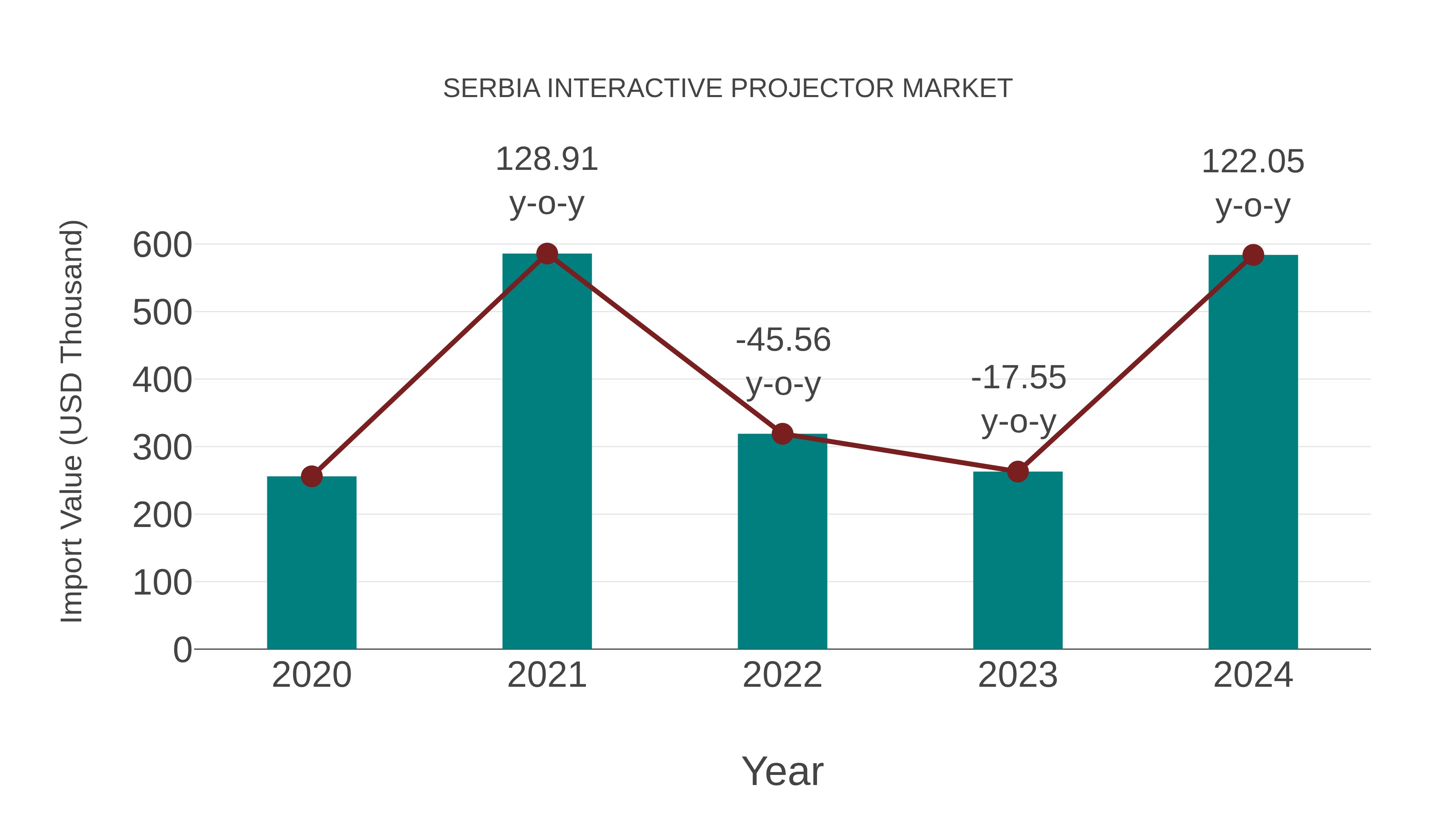  Serbia Interactive Projector Market: Import Trend Analysis