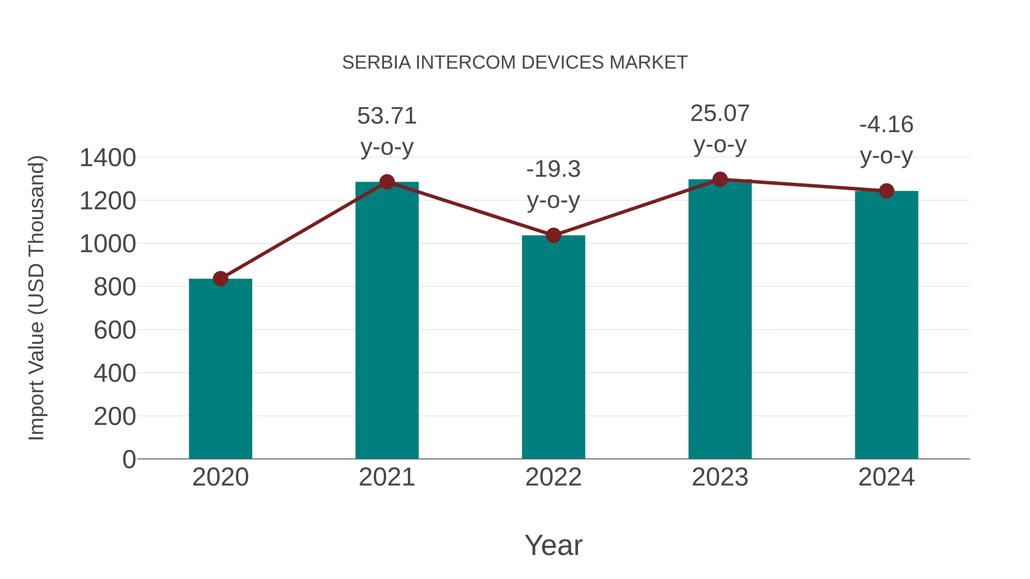  Serbia Intercom Devices Market: Import Trend Analysis
