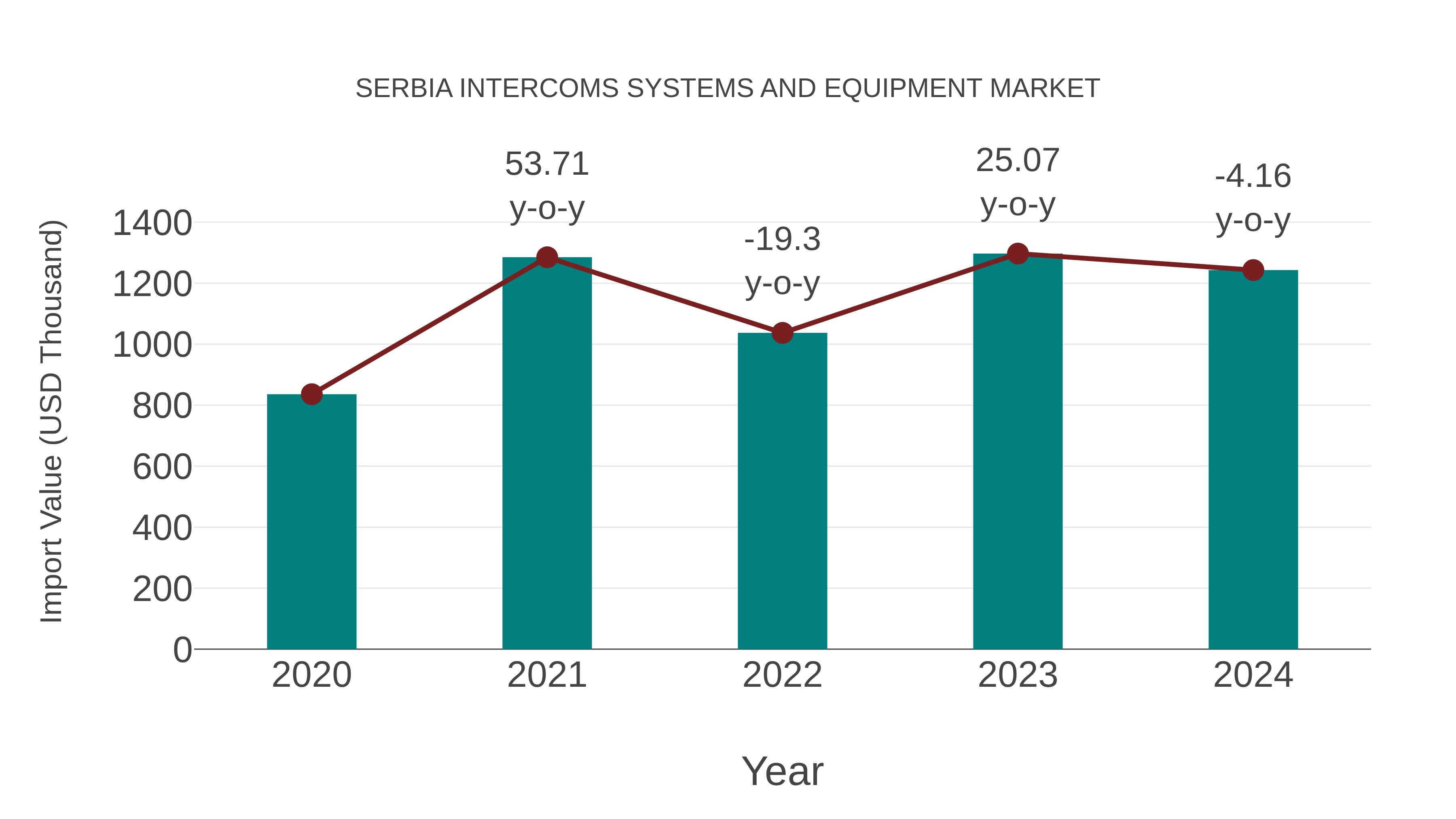 Serbia Intercoms Systems and Equipment Market: Import Trend Analysis