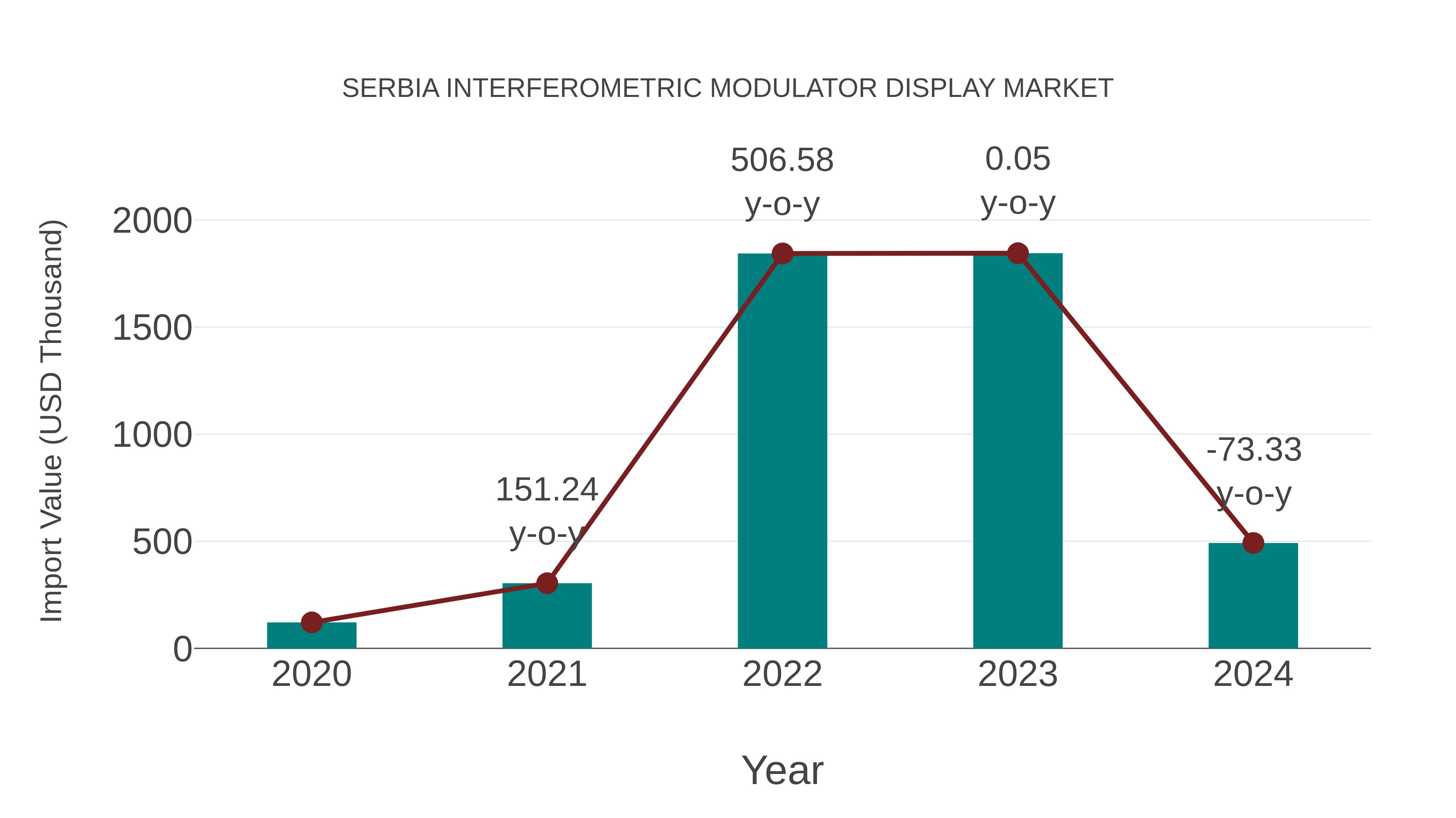 Serbia Interferometric Modulator Display Market: Import Trend Analysis