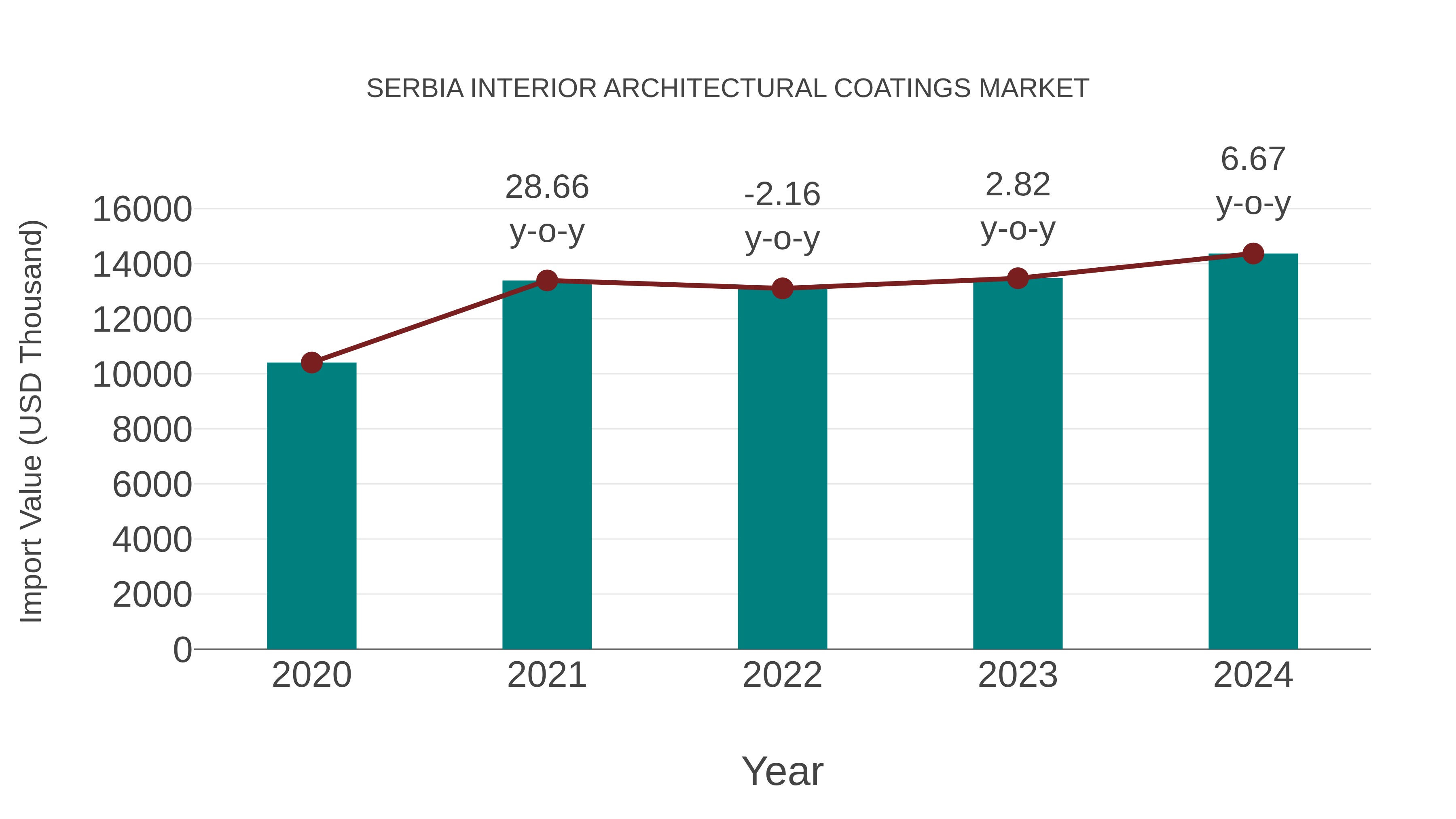  Serbia Interior Architectural Coatings Market: Import Trend Analysis