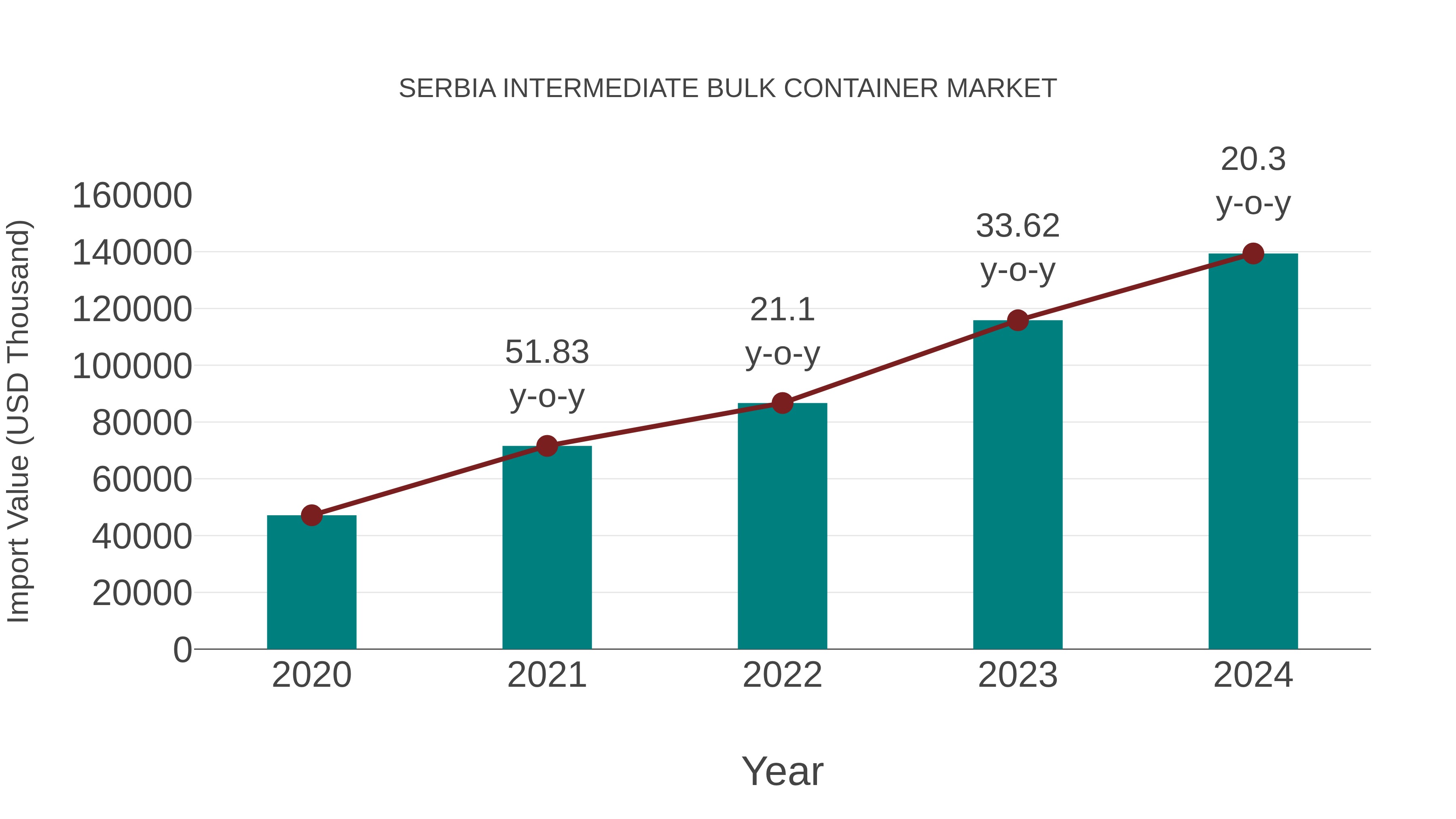  Serbia Intermediate Bulk Container Market: Import Trend Analysis
