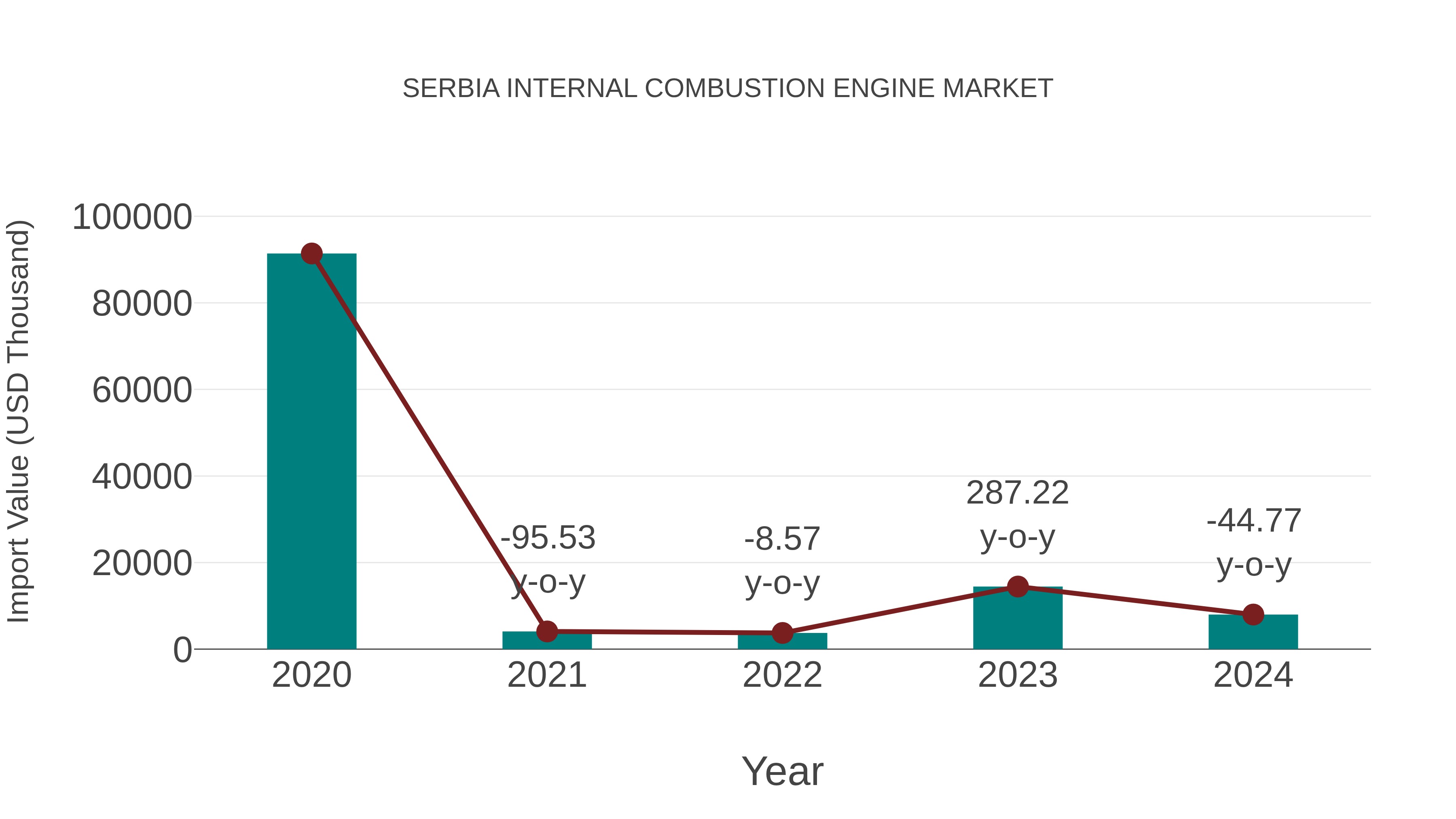 Serbia Internal Combustion Engine Market: Import Trend Analysis