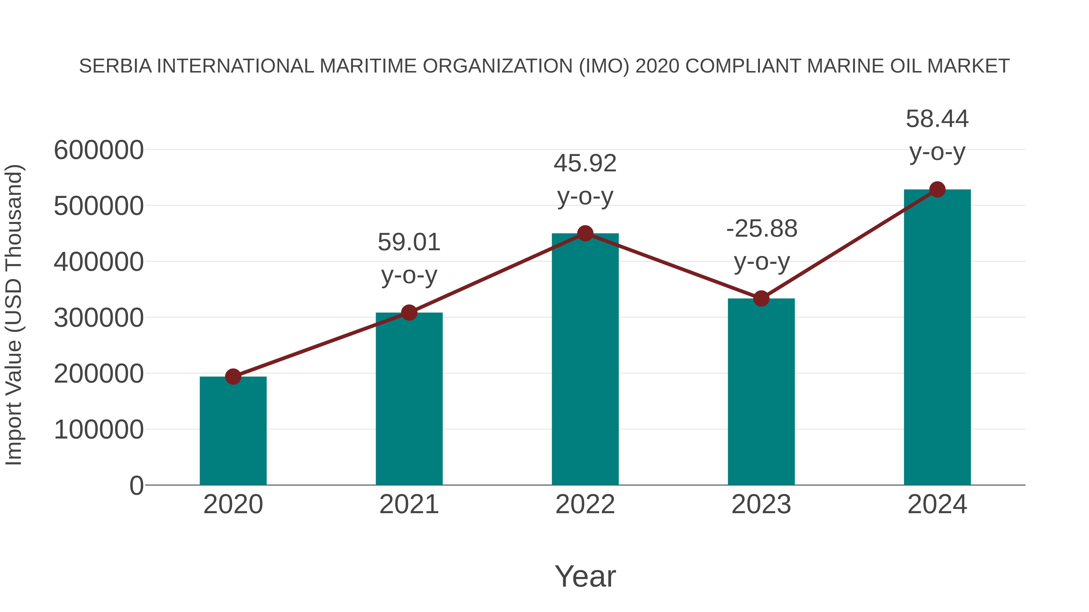  Serbia International Maritime Organization (Imo) 2020 Compliant Marine Oil Market: Import Trend Analysis