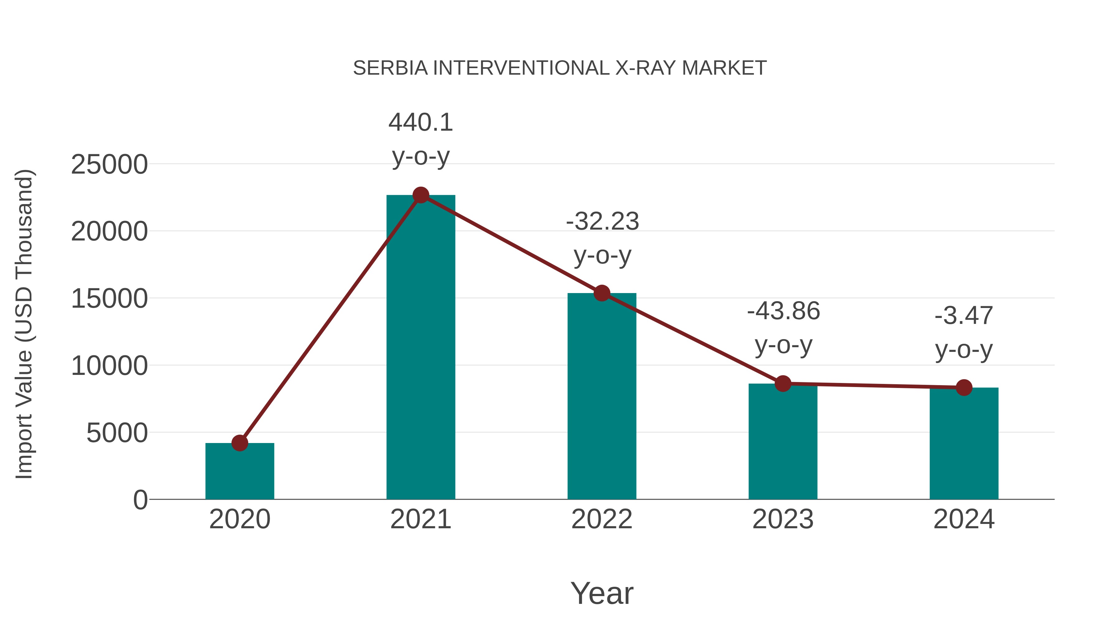  Serbia Interventional X-ray Market: Import Trend Analysis