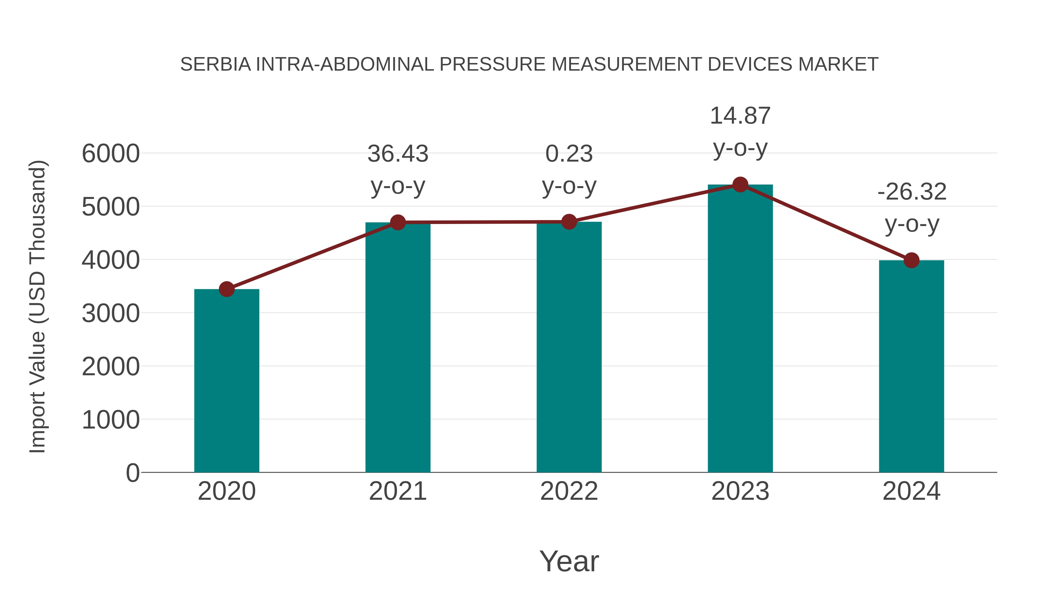 Serbia Intra-abdominal Pressure Measurement Devices Market: Import Trend Analysis
