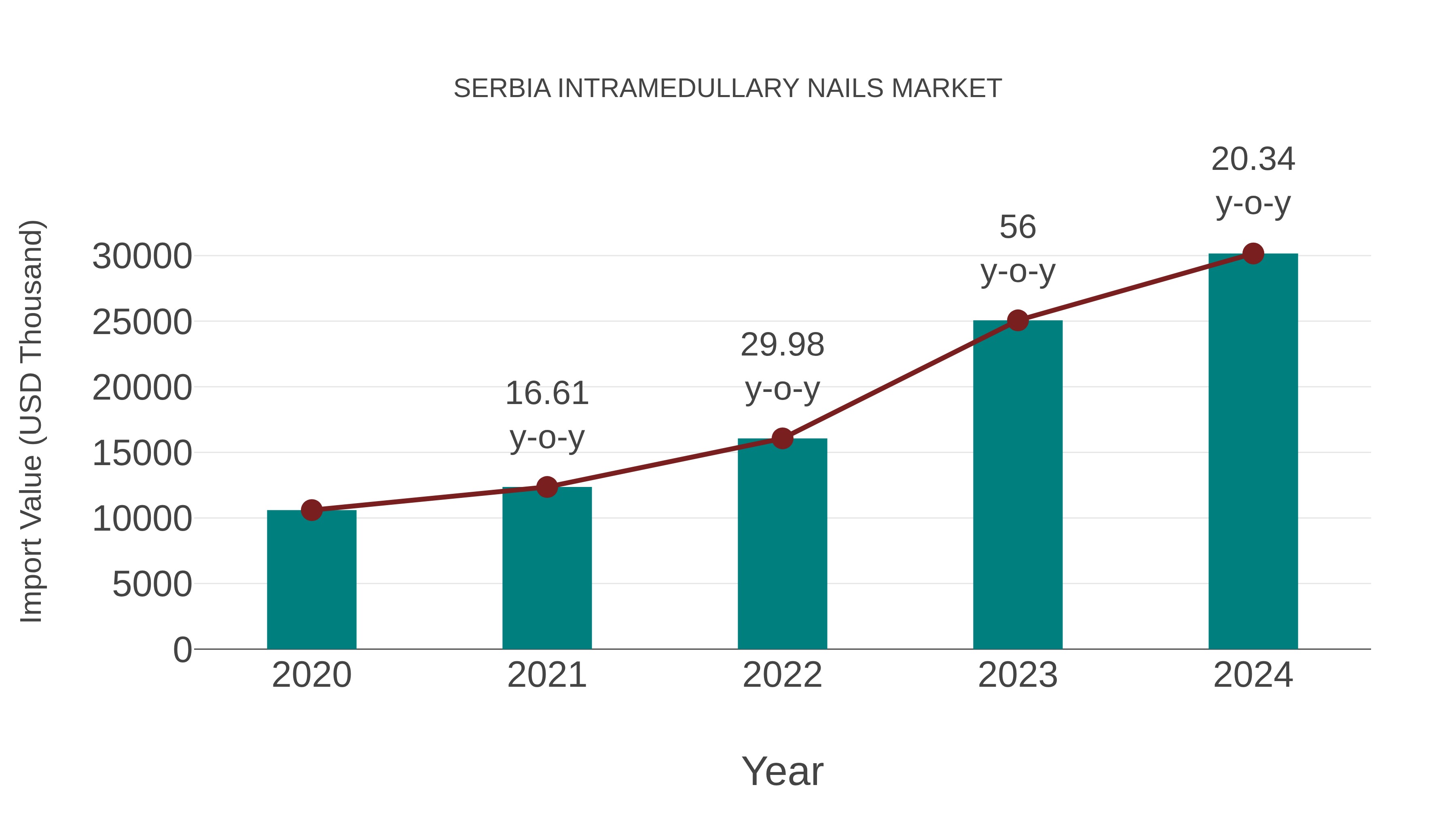 Serbia Intramedullary Nails Market: Import Trend Analysis