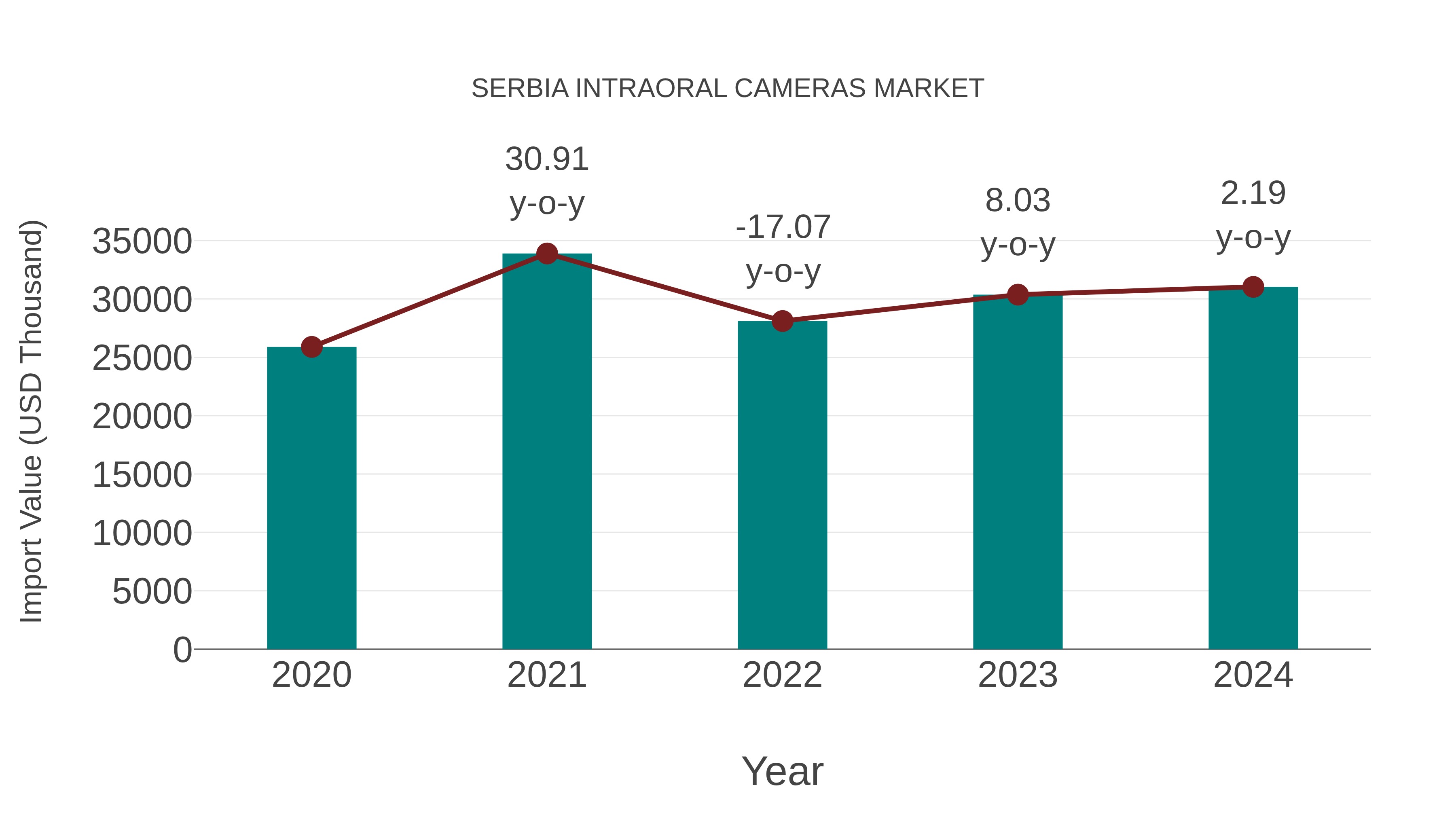 Serbia Intraoral Cameras Market: Import Trend Analysis