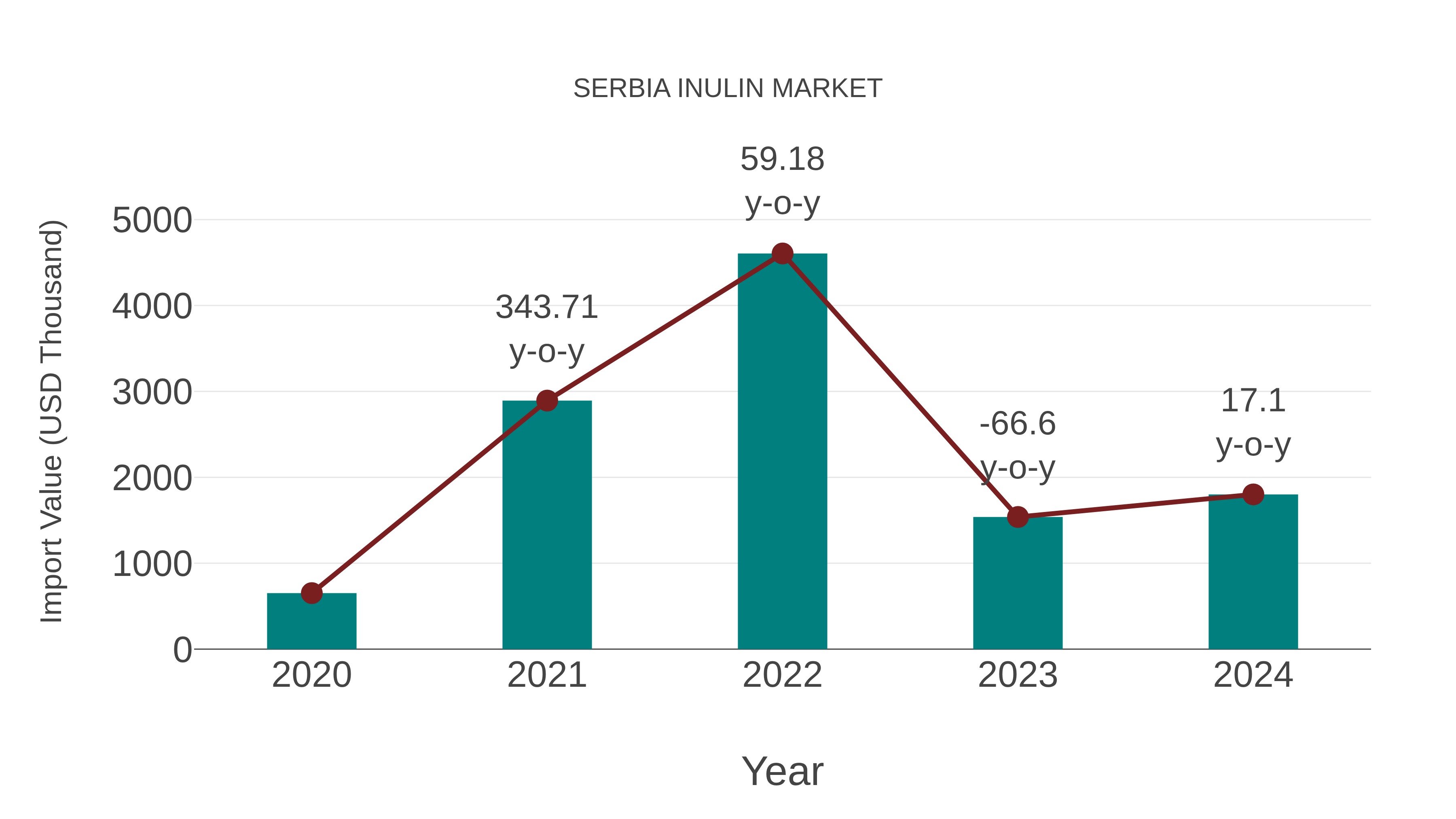  Serbia Inulin Market: Import Trend Analysis