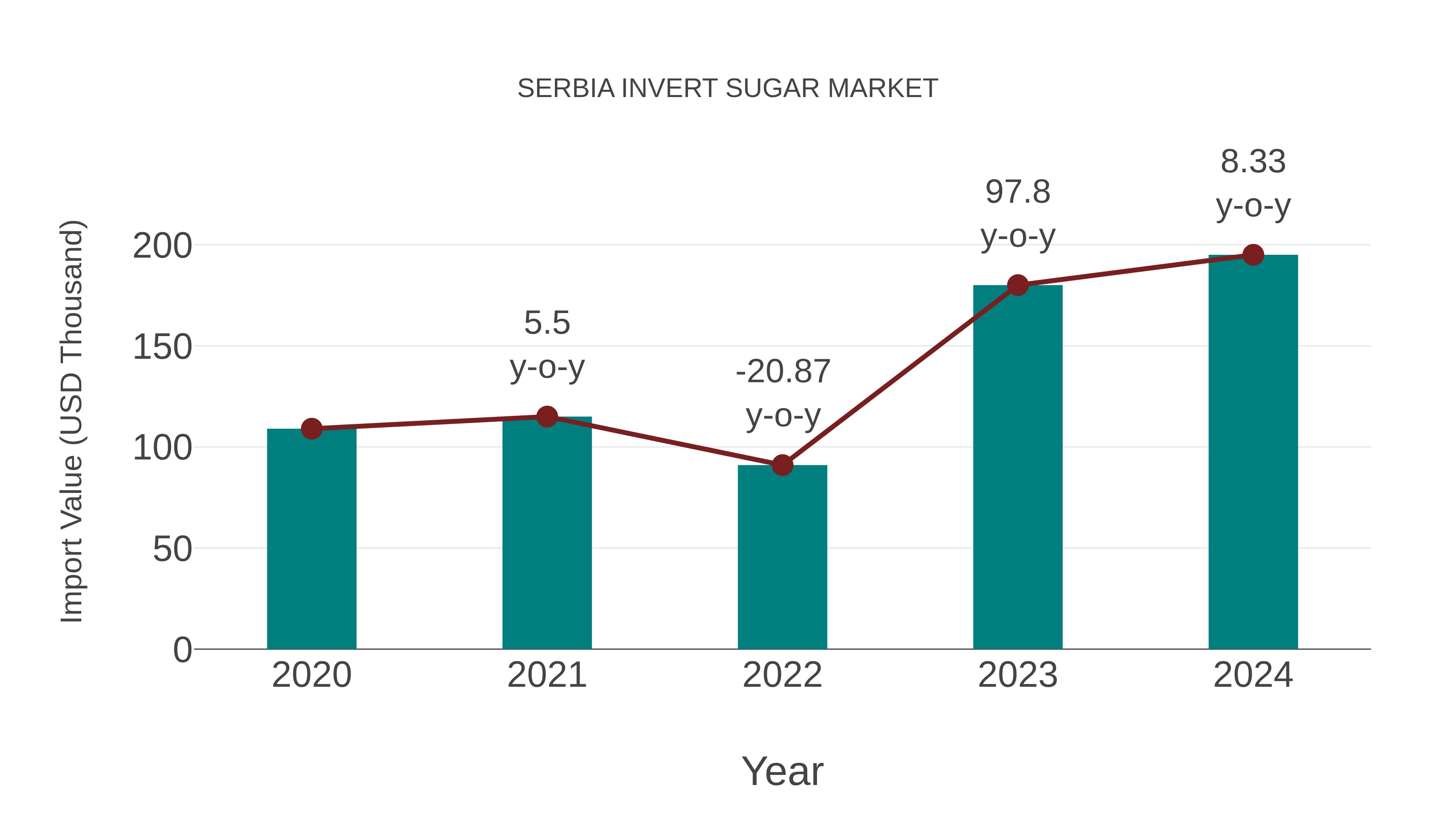 Serbia Invert Sugar Market: Import Trend Analysis