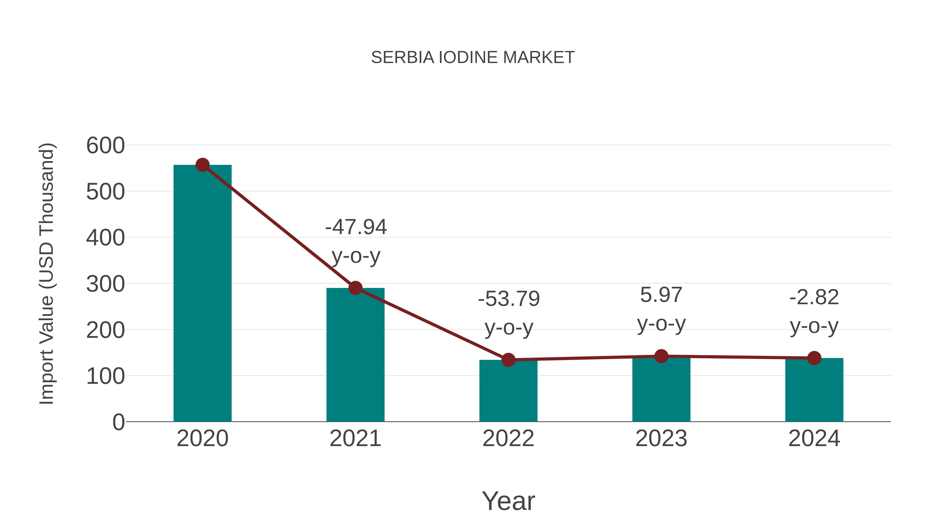 Serbia Iodine Market: Import Trend Analysis