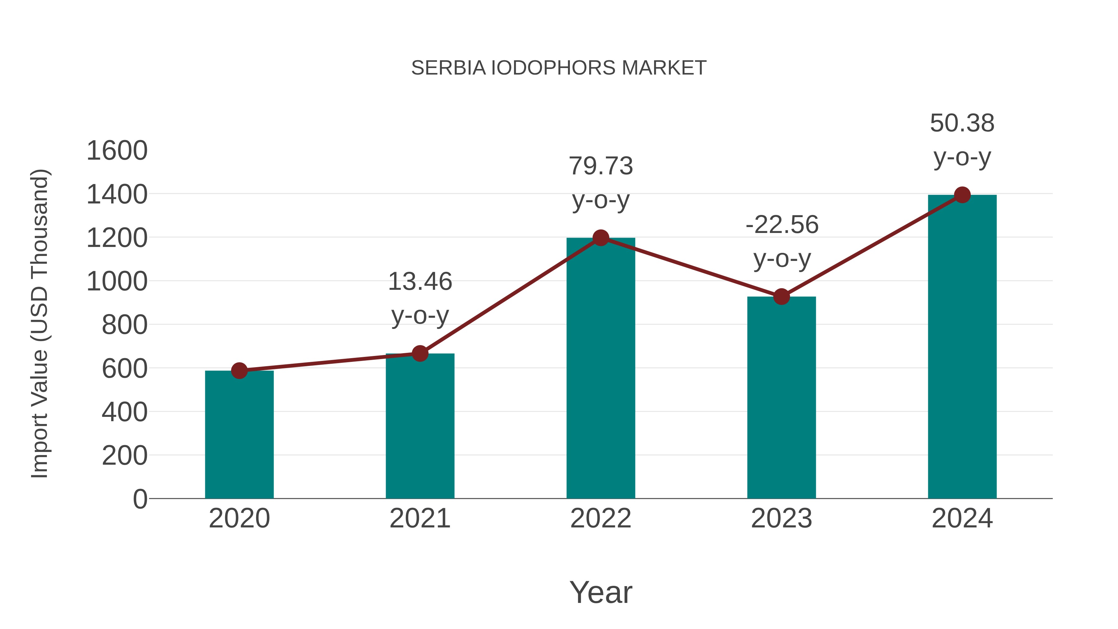  Serbia Iodophors Market: Import Trend Analysis