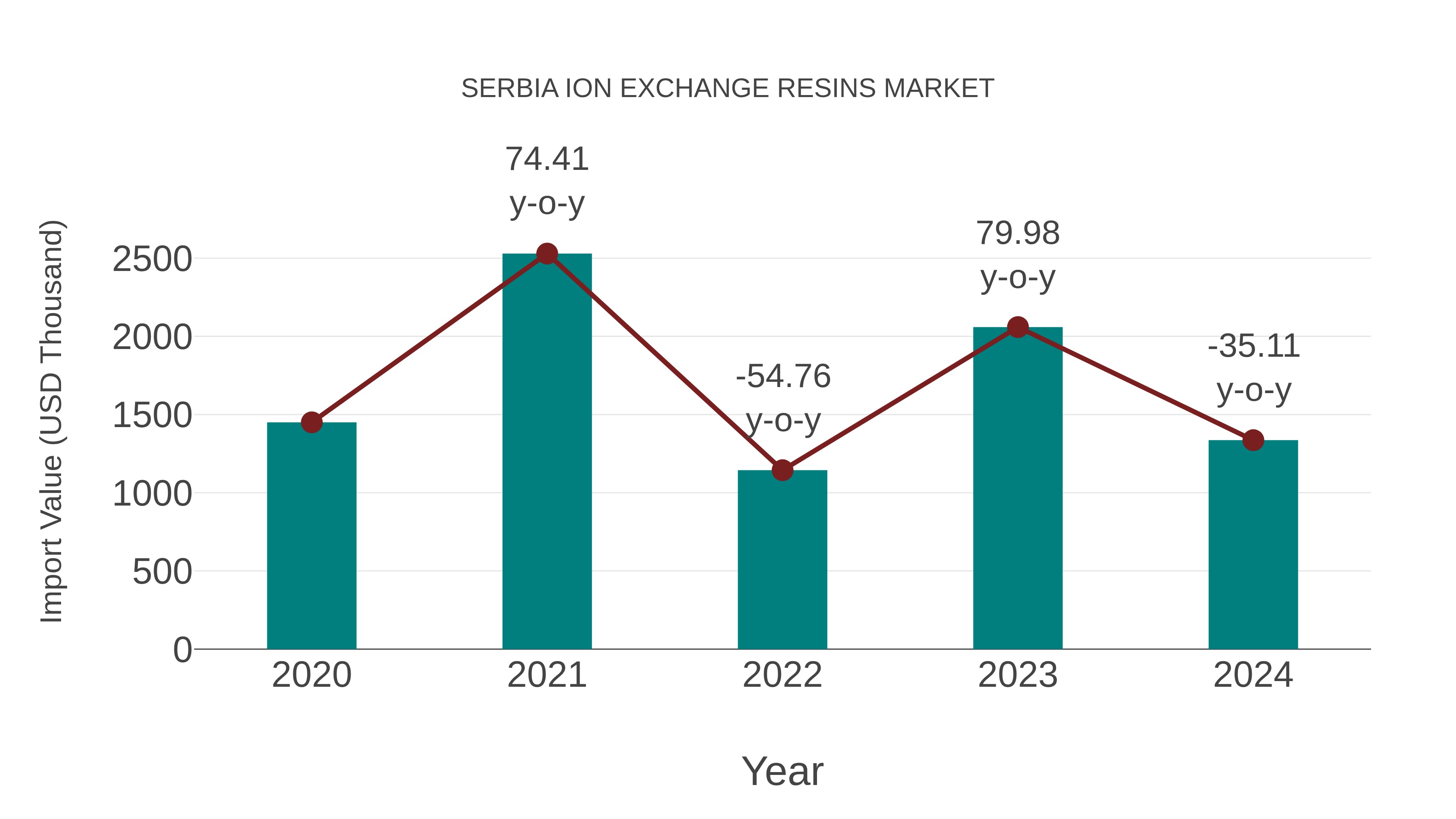  Serbia Ion Exchange Resins Market: Import Trend Analysis
