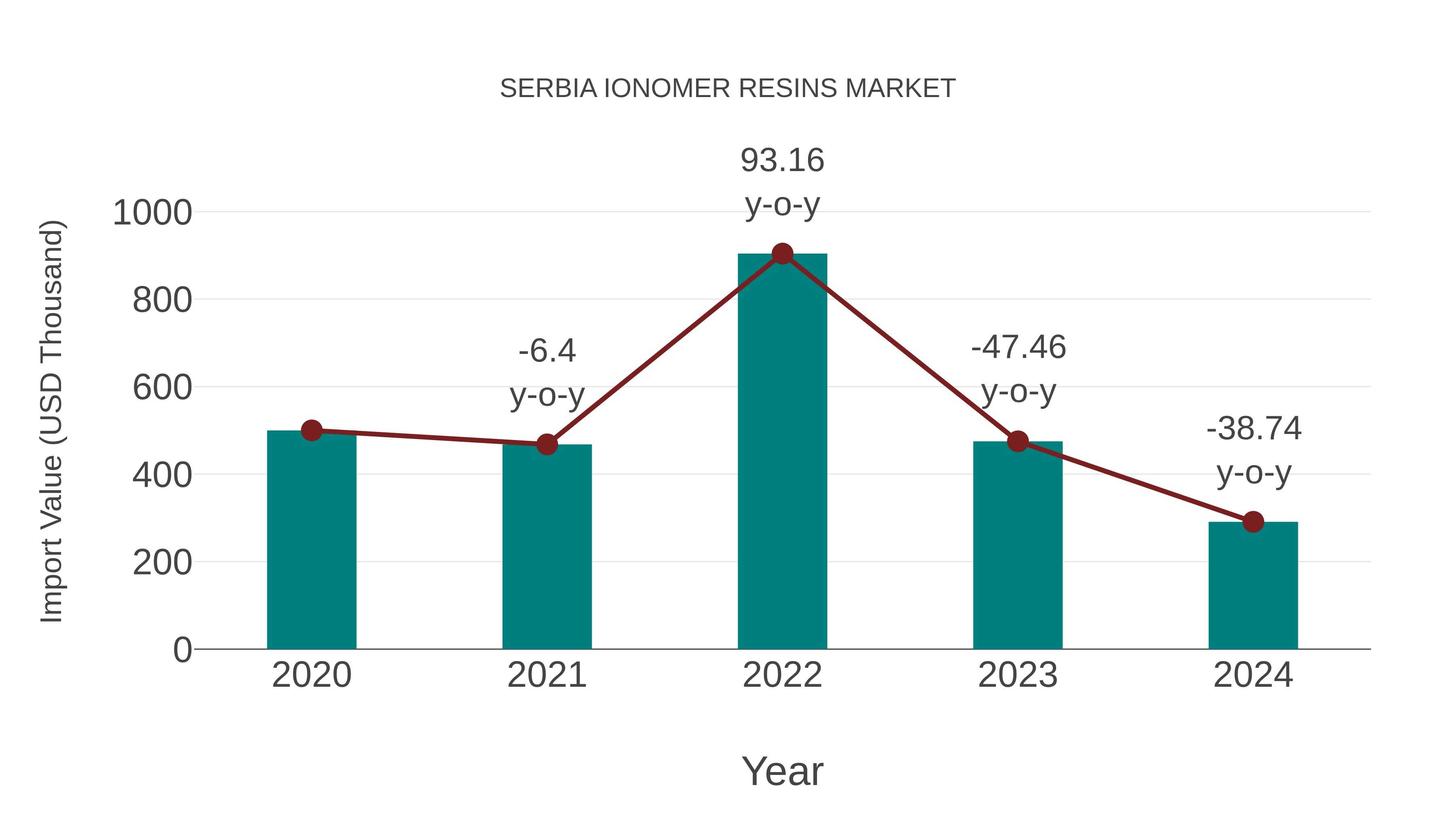 Serbia Ionomer Resins Market: Import Trend Analysis