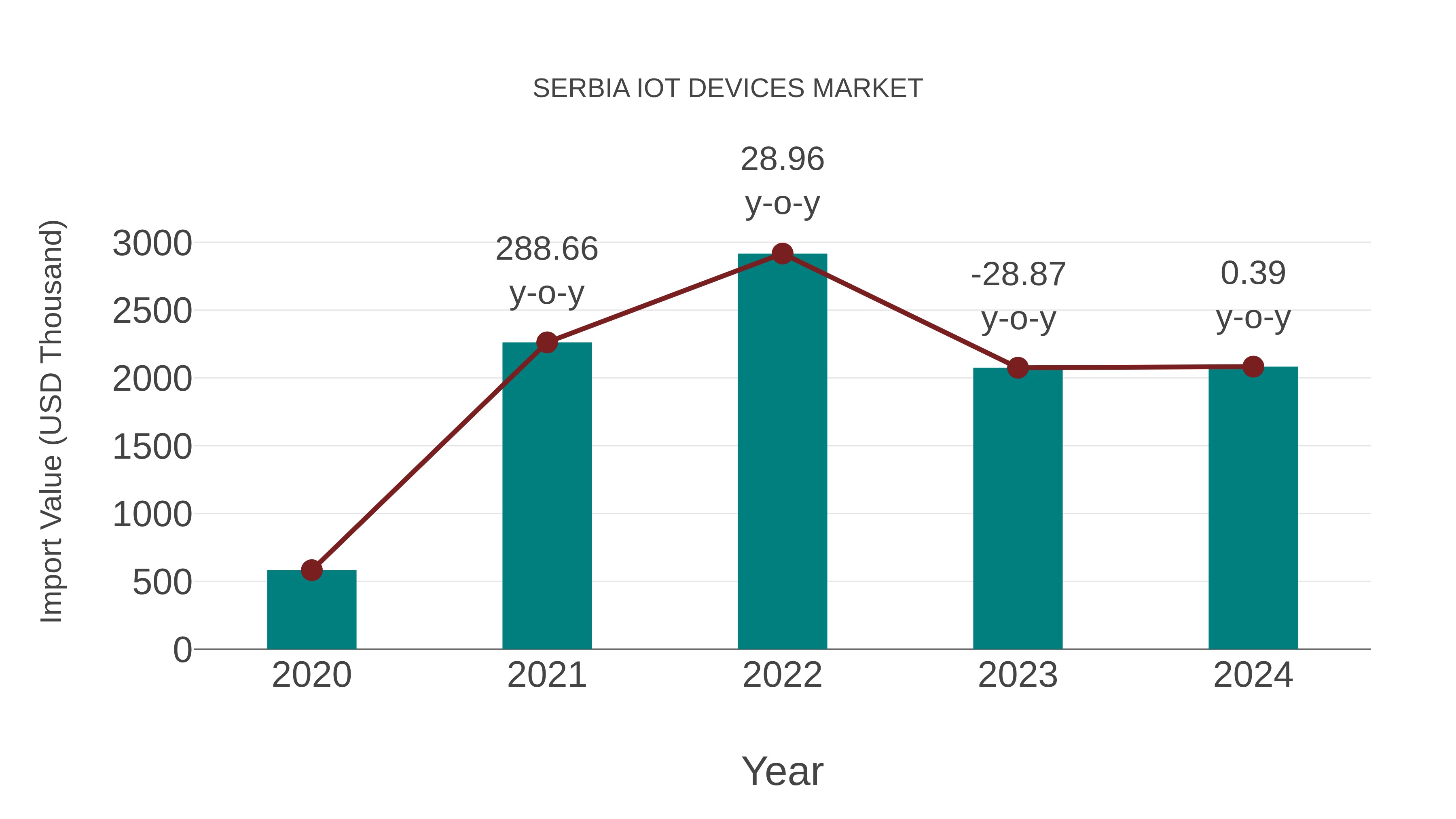 Serbia Iot Devices Market: Import Trend Analysis