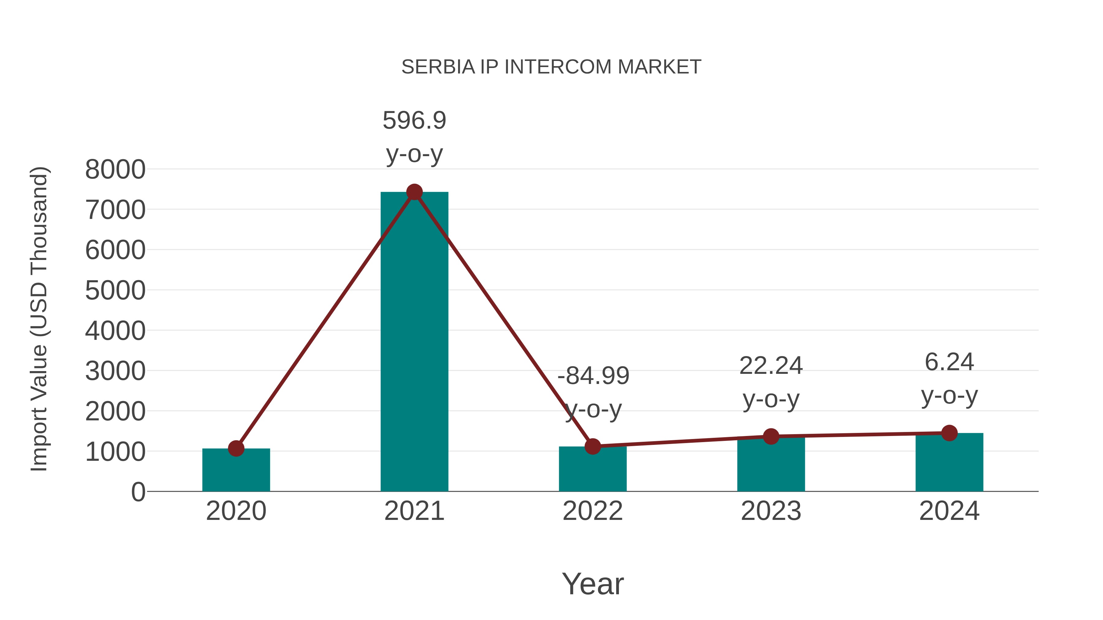  Serbia Ip Intercom Market: Import Trend Analysis