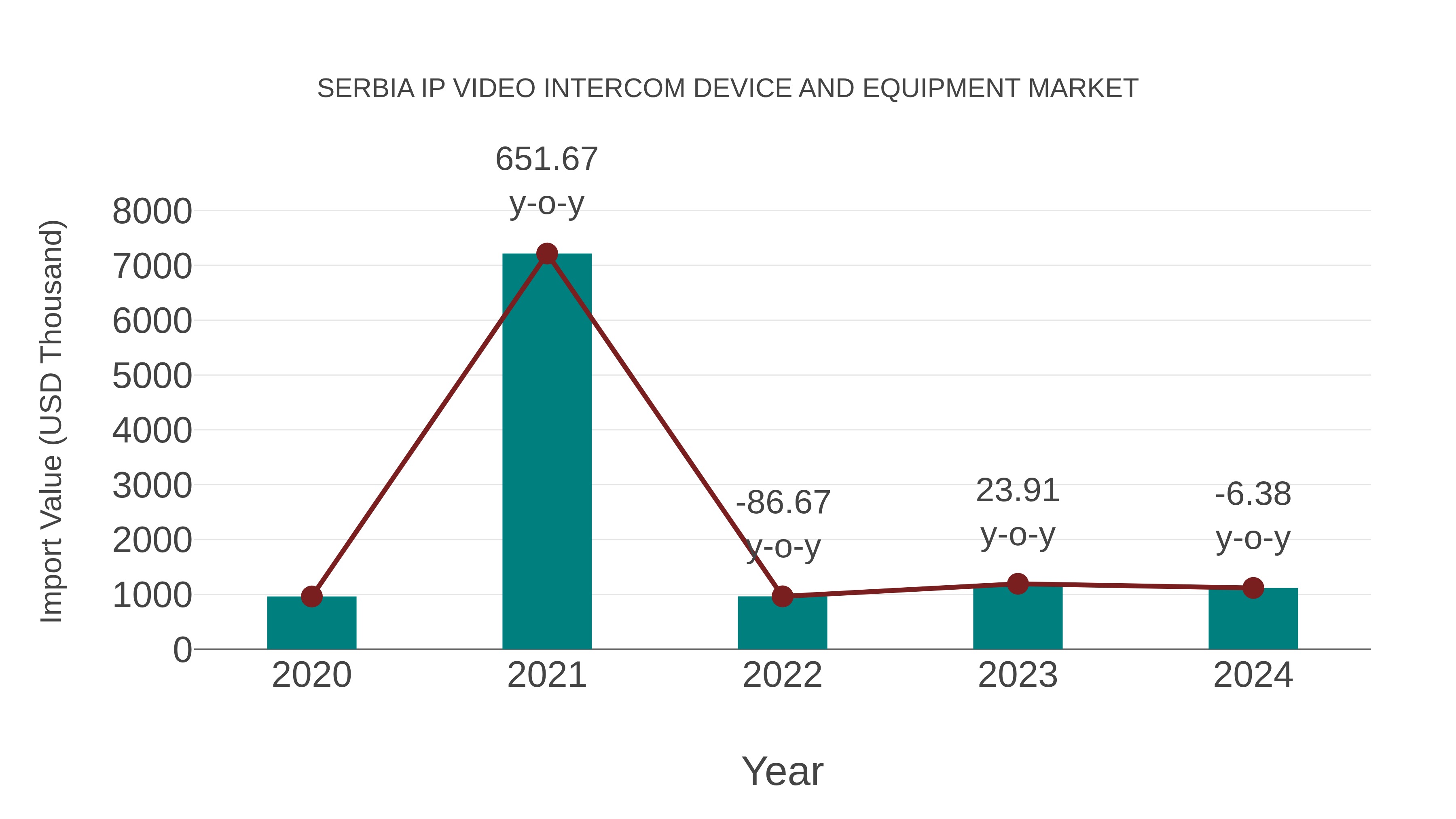  Serbia Ip Video Intercom Device and Equipment Market: Import Trend Analysis