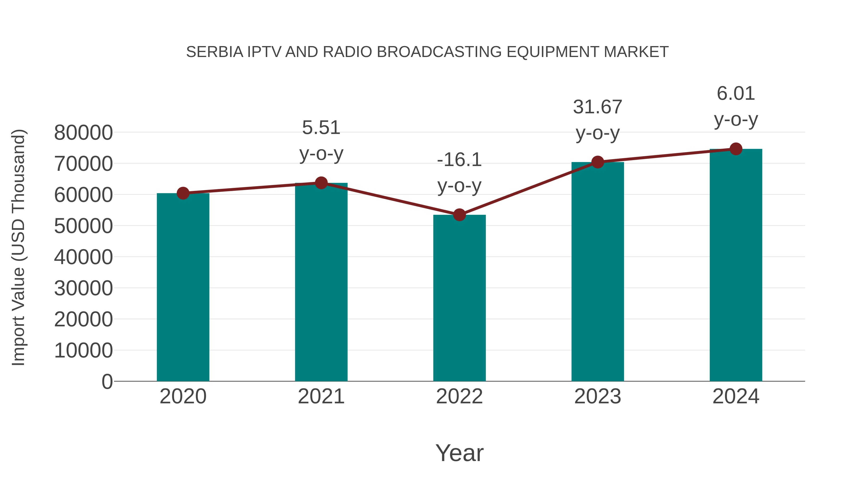 Serbia Iptv and Radio Broadcasting Equipment Market: Import Trend Analysis