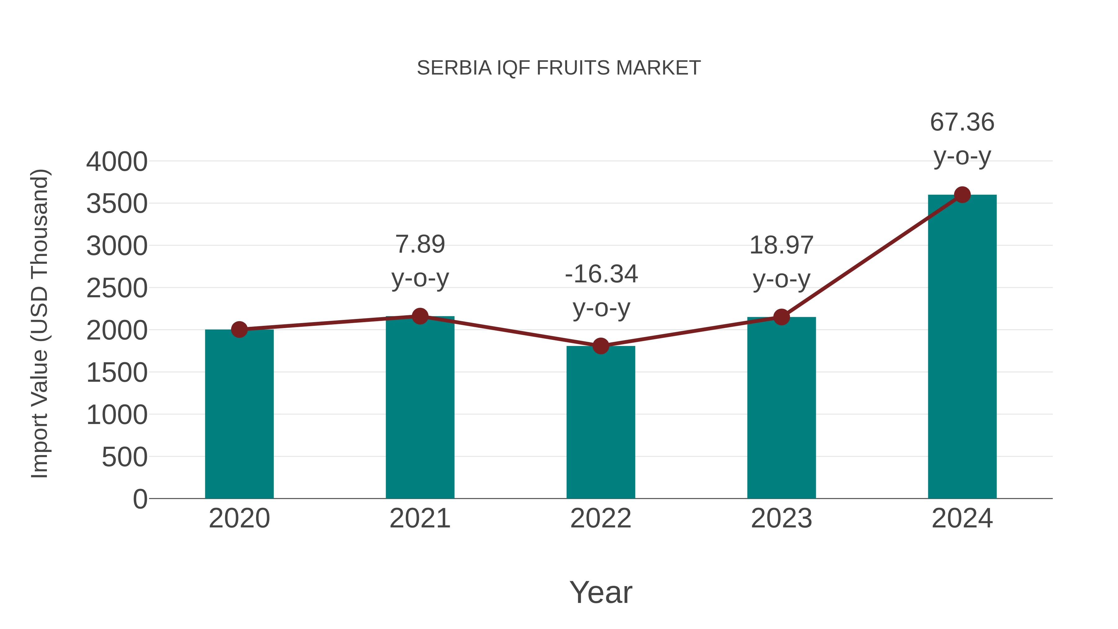Serbia Iqf Fruits Market: Import Trend Analysis