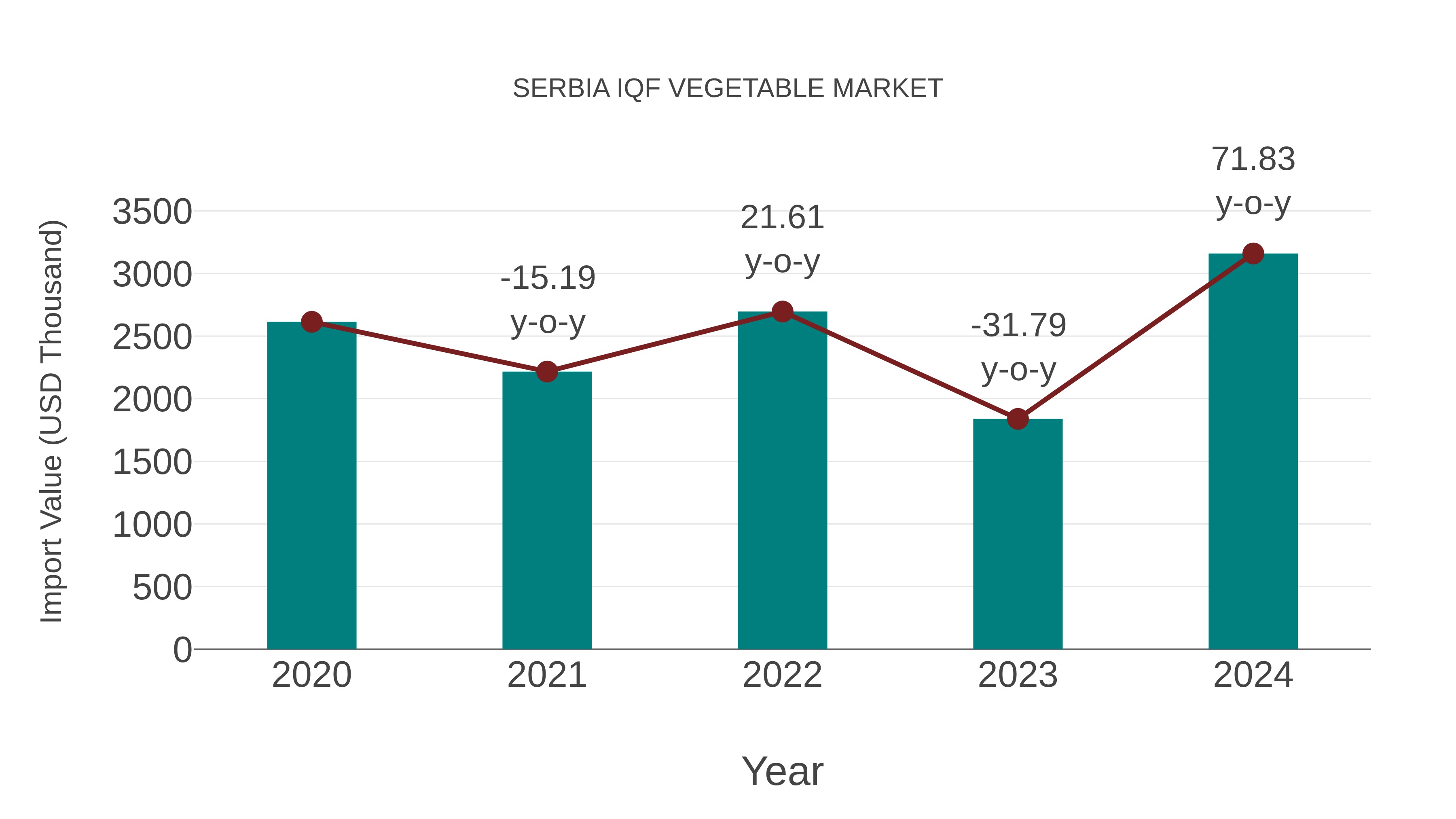  Serbia Iqf Vegetable Market: Import Trend Analysis