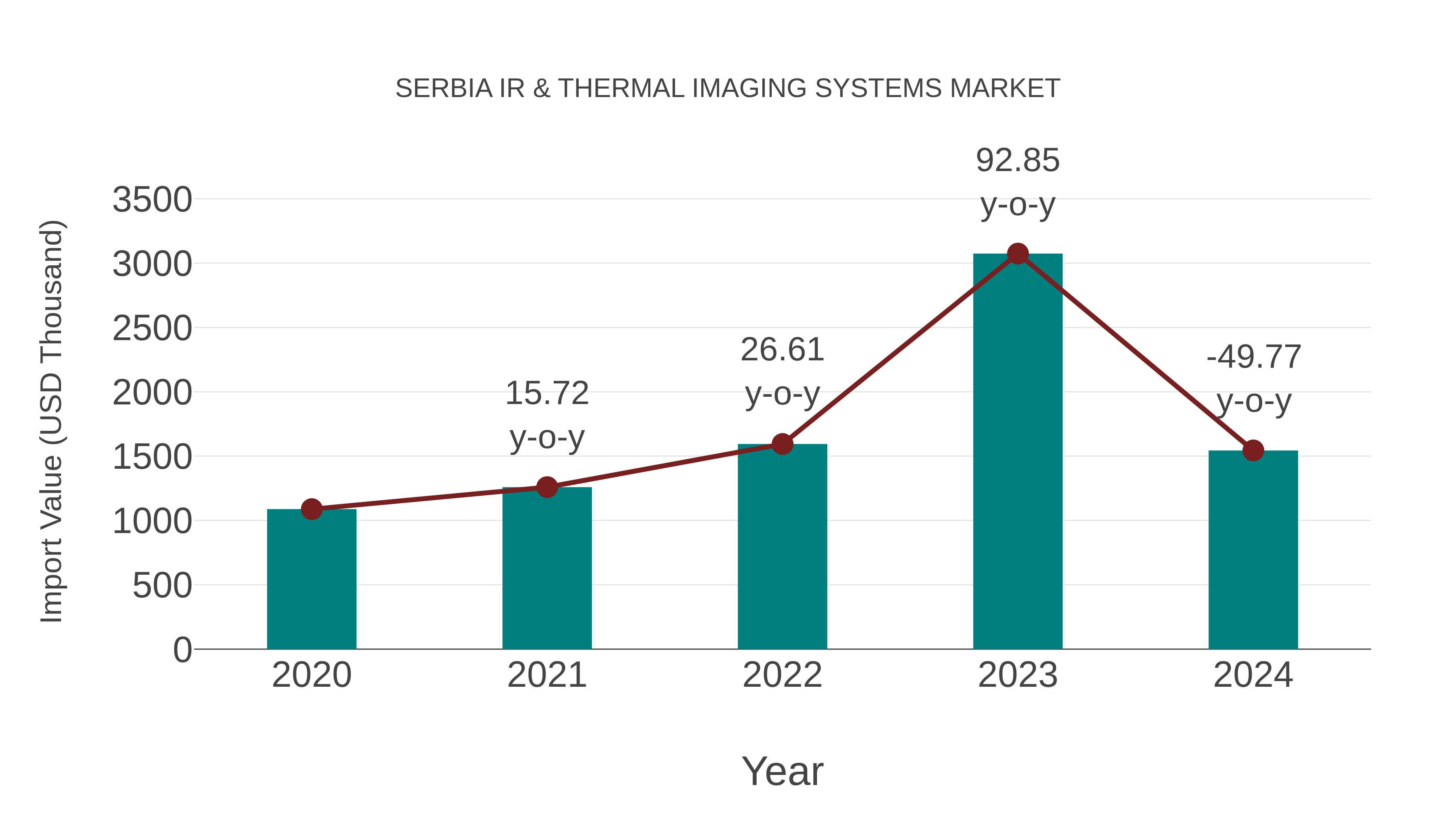  Serbia Ir & Thermal Imaging Systems Market: Import Trend Analysis