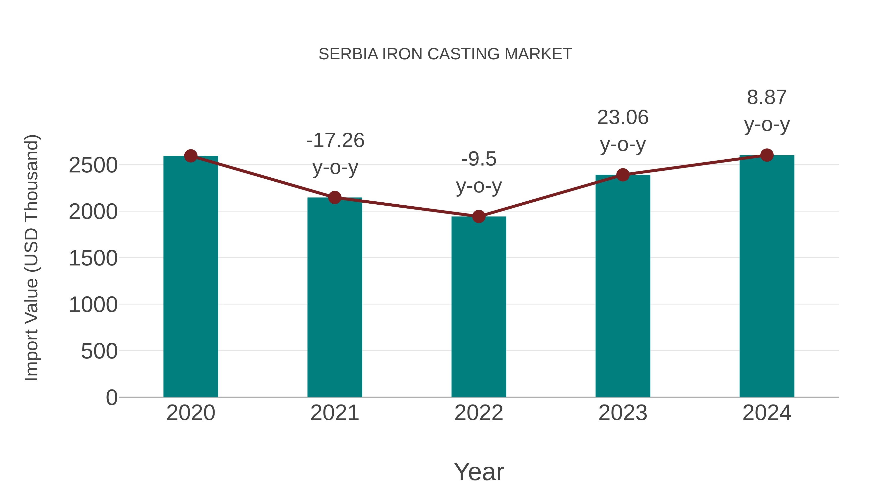  Serbia Iron Casting Market: Import Trend Analysis