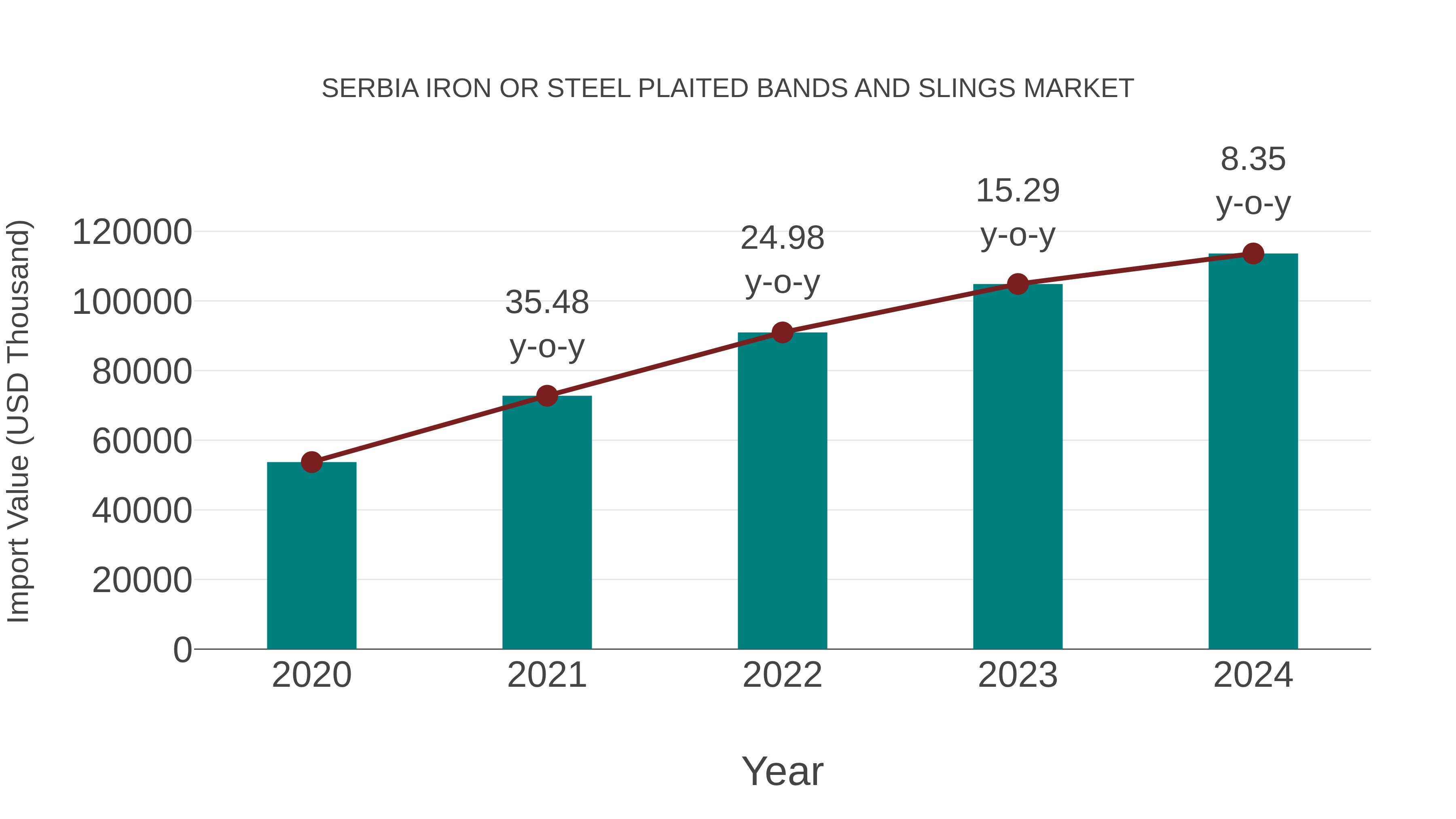  Serbia Iron or Steel Plaited Bands and Slings Market: Import Trend Analysis
