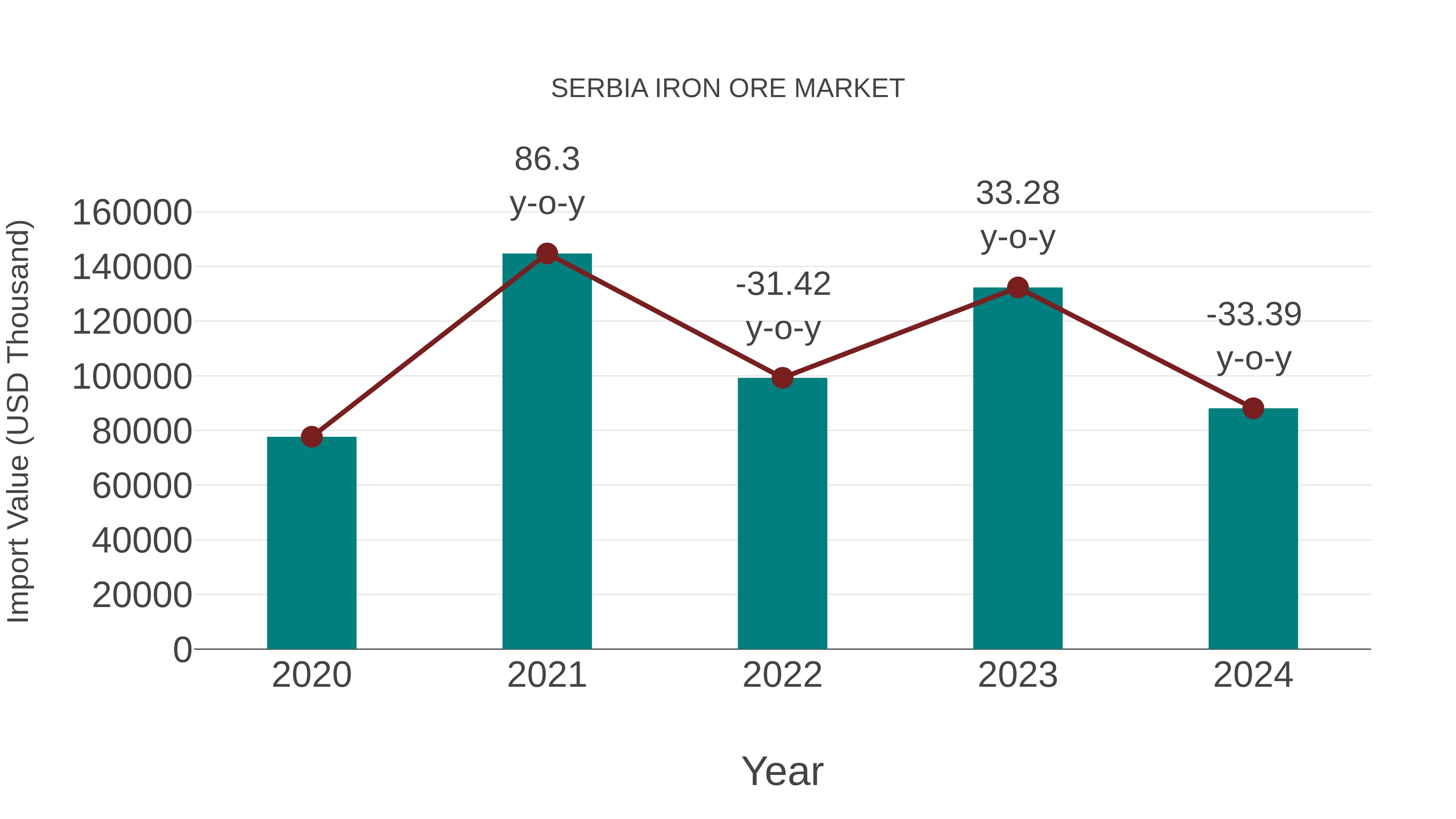  Serbia Iron Ore Market: Import Trend Analysis