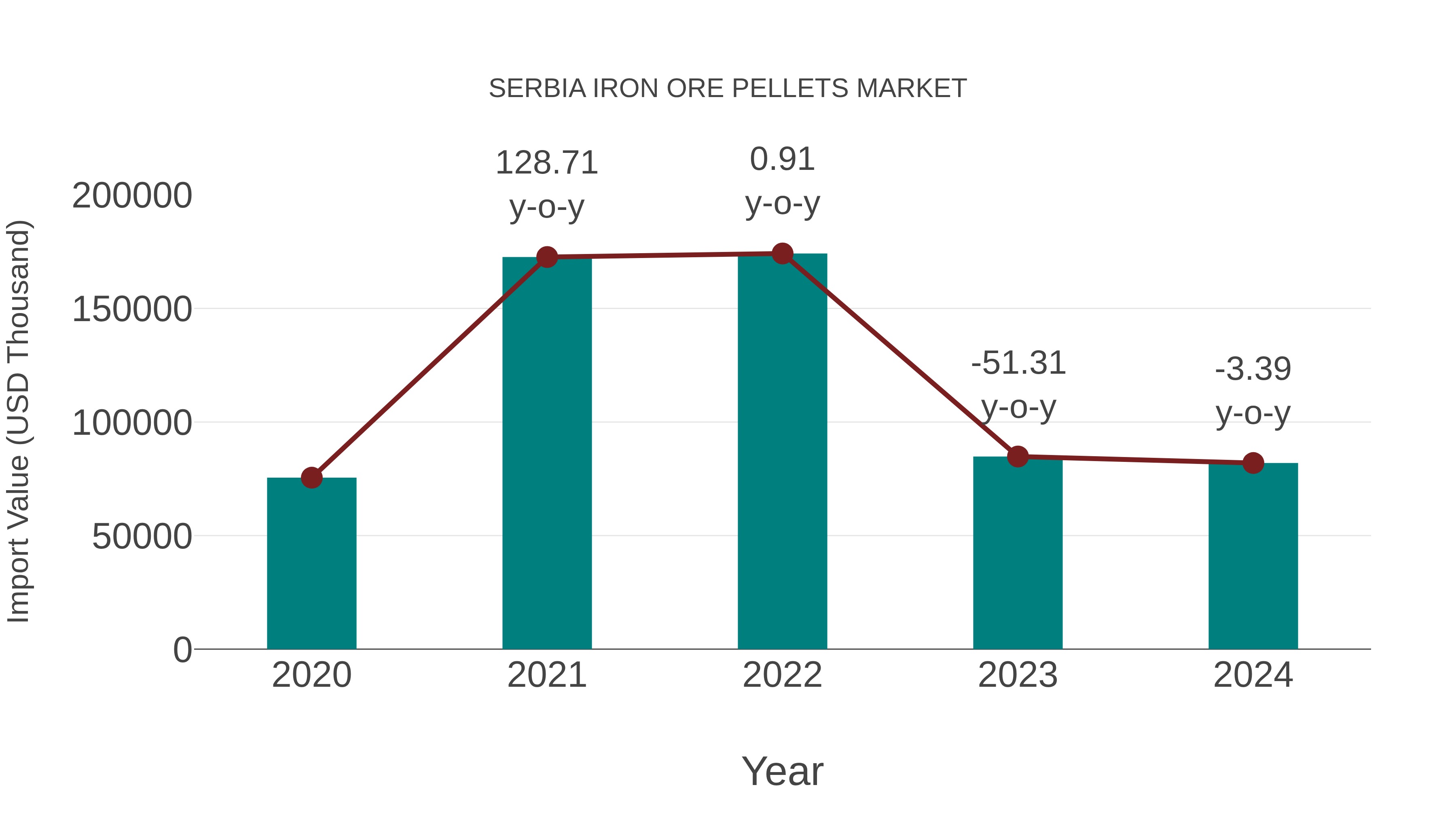  Serbia Iron Ore Pellets Market: Import Trend Analysis