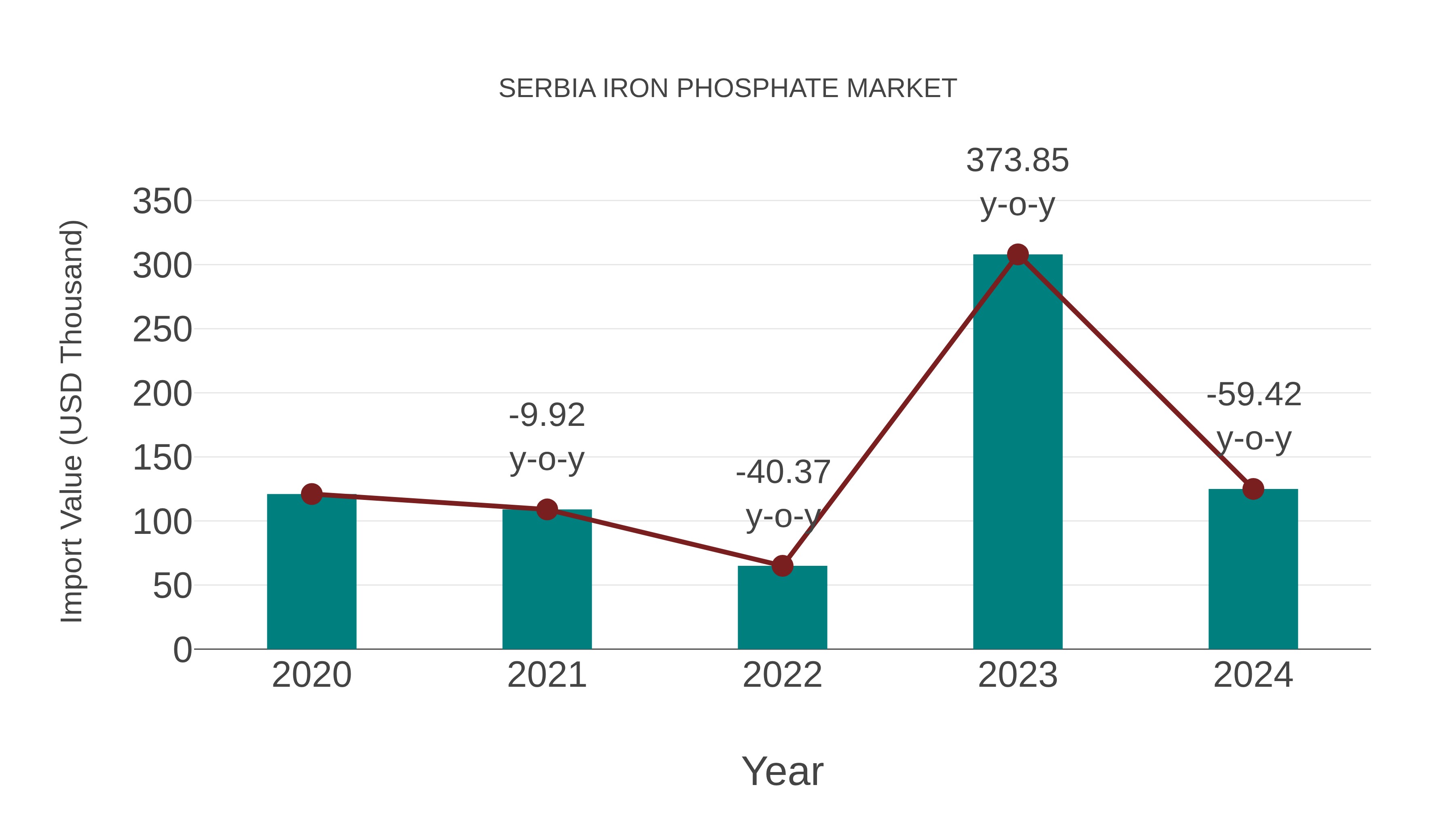  Serbia Iron Phosphate Market: Import Trend Analysis