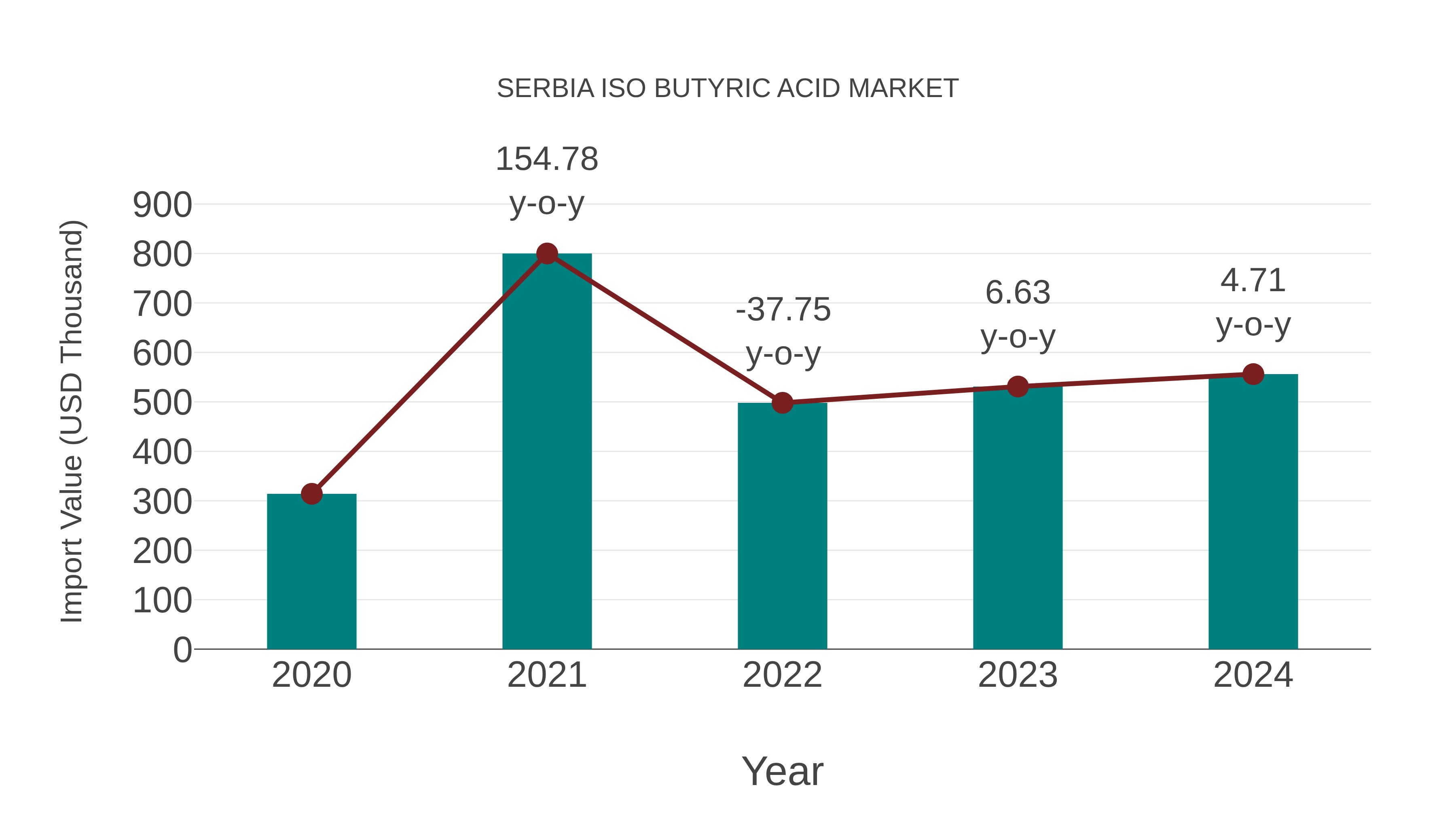 Serbia Iso Butyric Acid Market: Import Trend Analysis