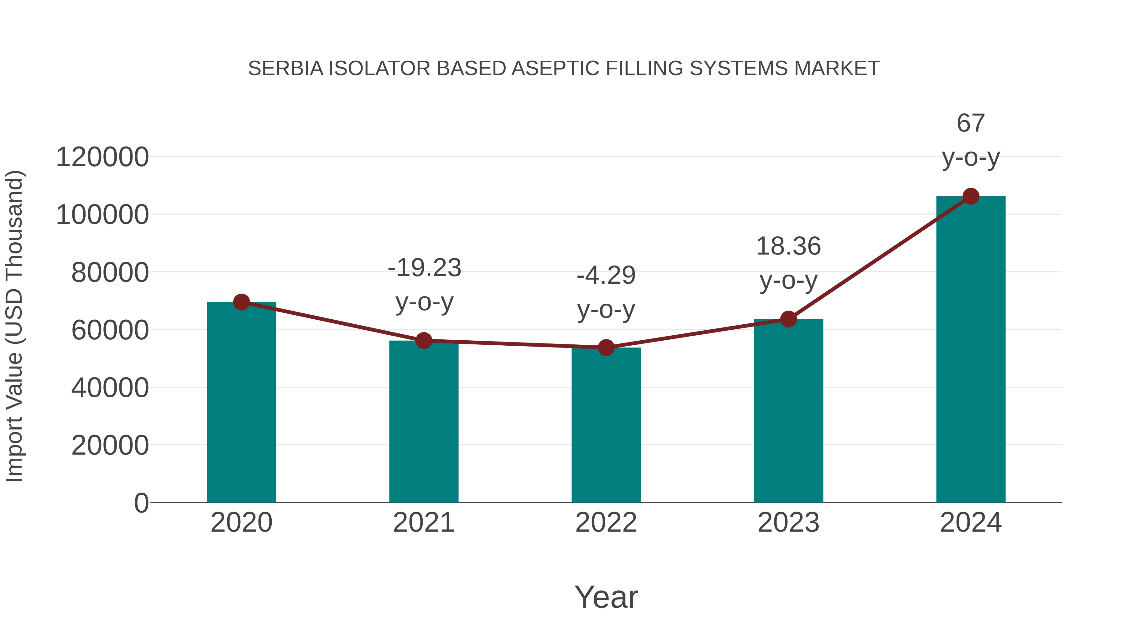  Serbia Isolator Based Aseptic Filling Systems Market: Import Trend Analysis