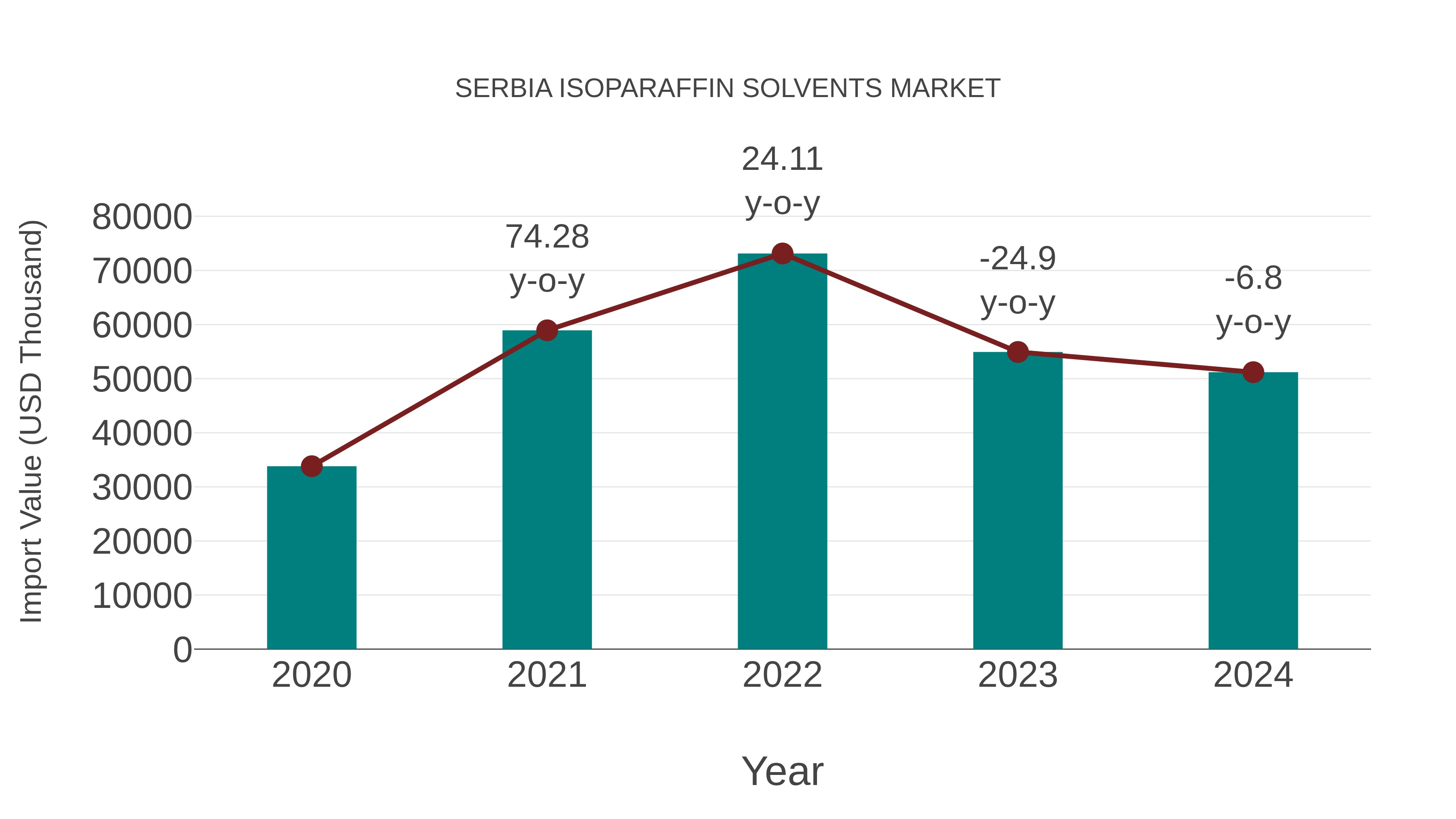 Serbia Isoparaffin Solvents Market: Import Trend Analysis