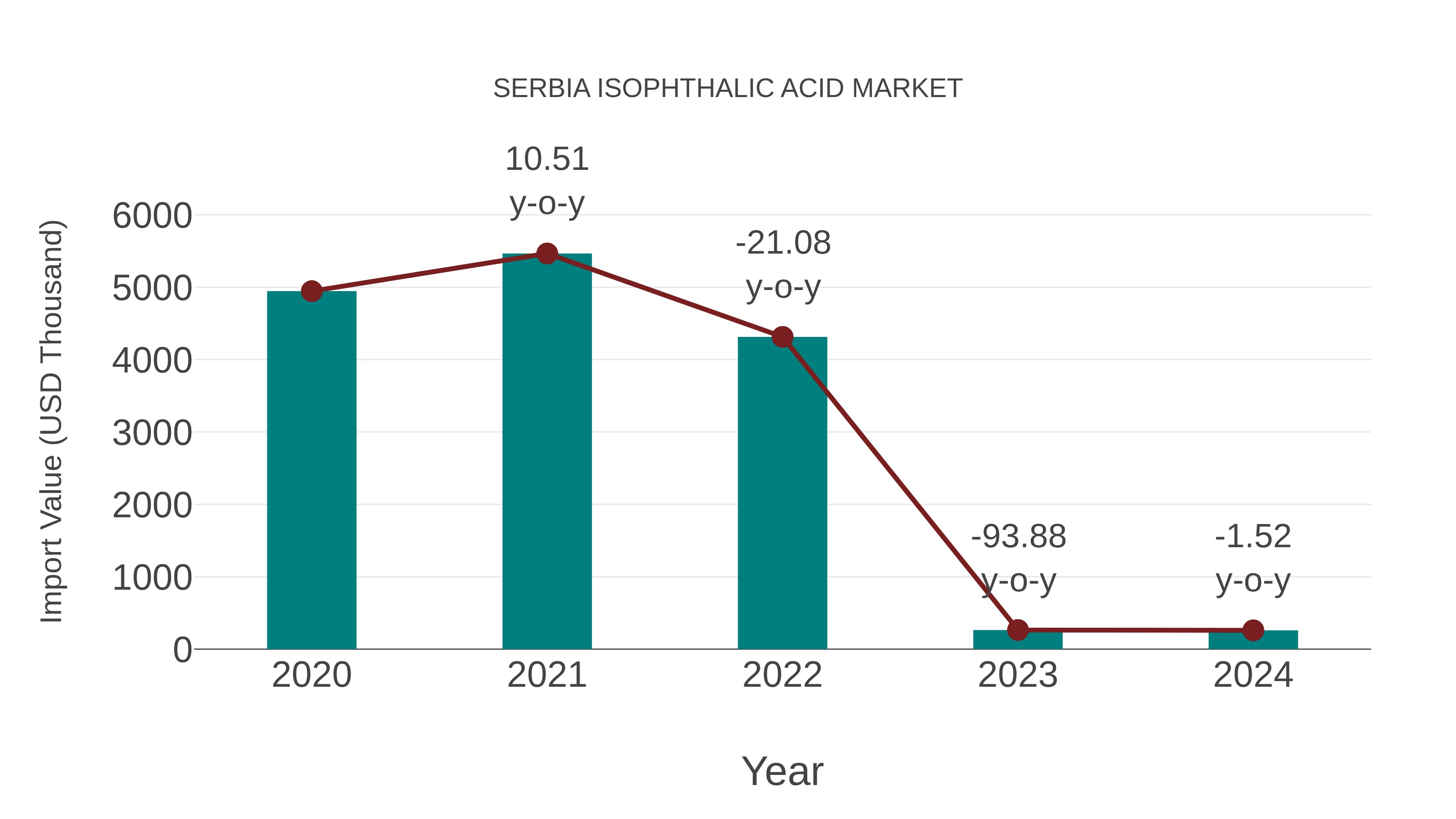 Serbia Isophthalic Acid Market: Import Trend Analysis
