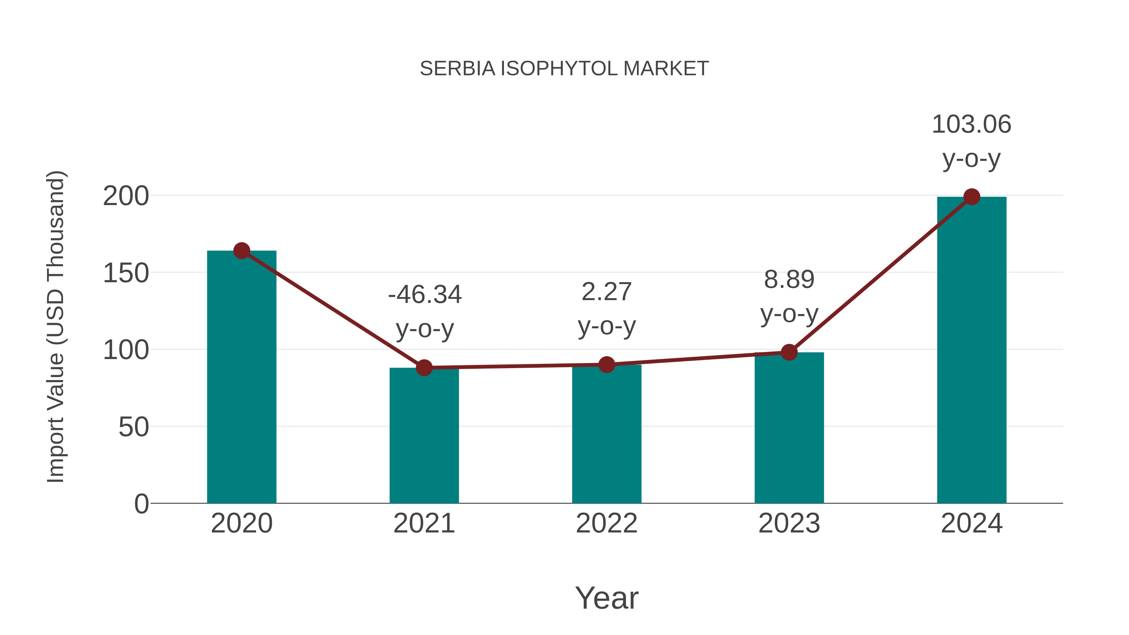 Serbia Isophytol Market: Import Trend Analysis