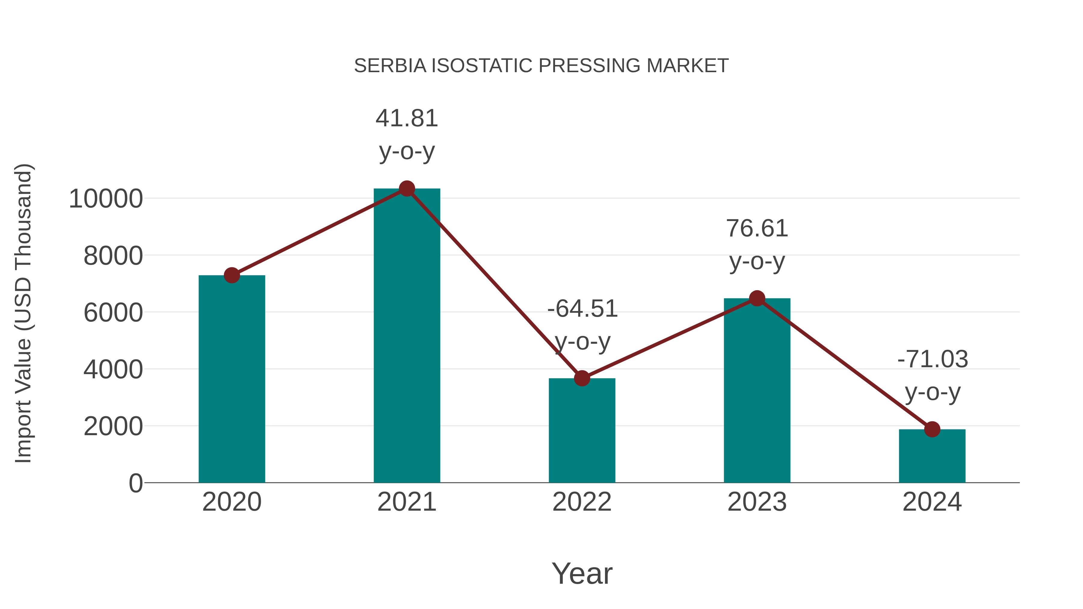  Serbia Isostatic Pressing Market: Import Trend Analysis