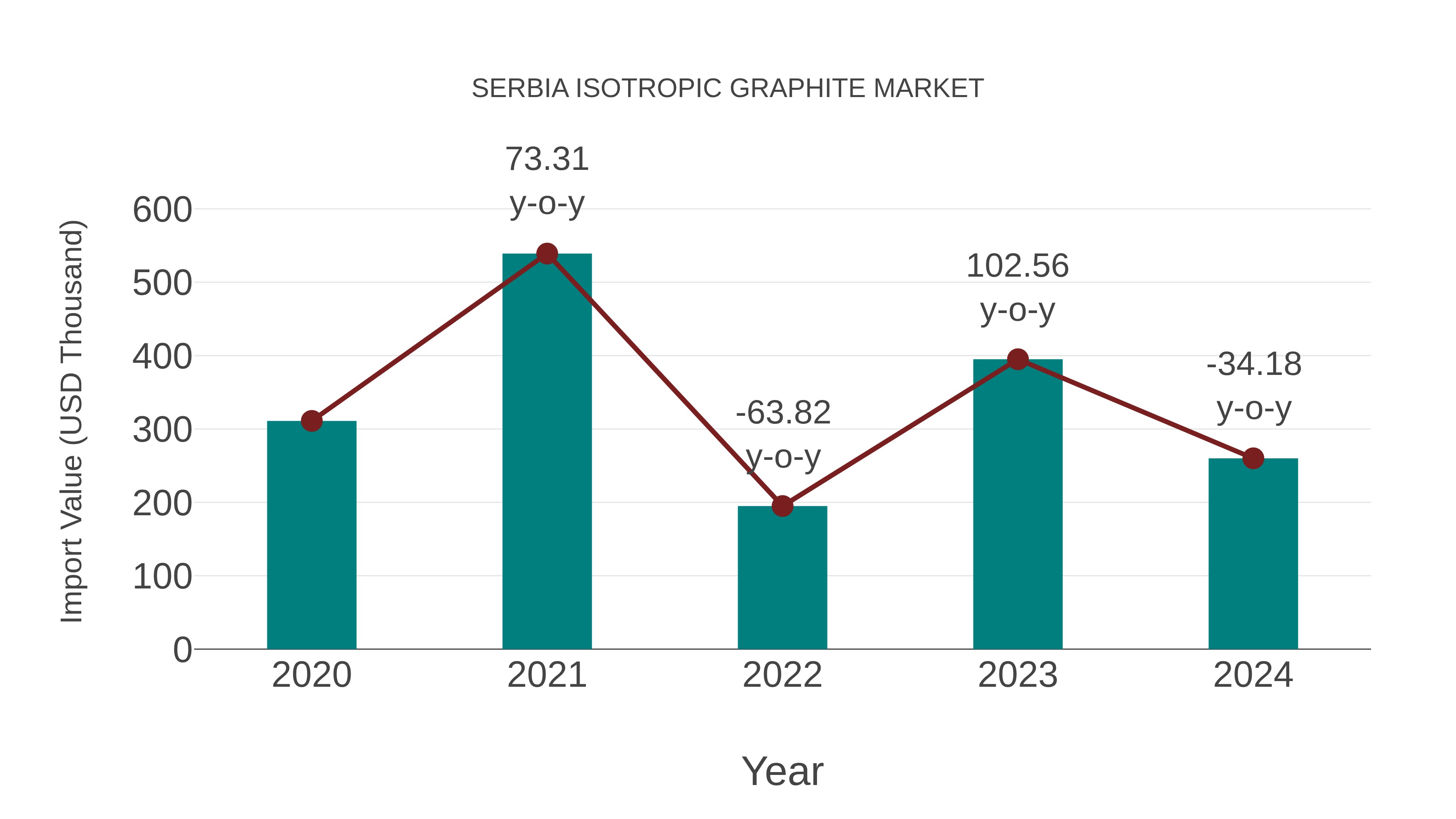  Serbia Isotropic Graphite Market: Import Trend Analysis