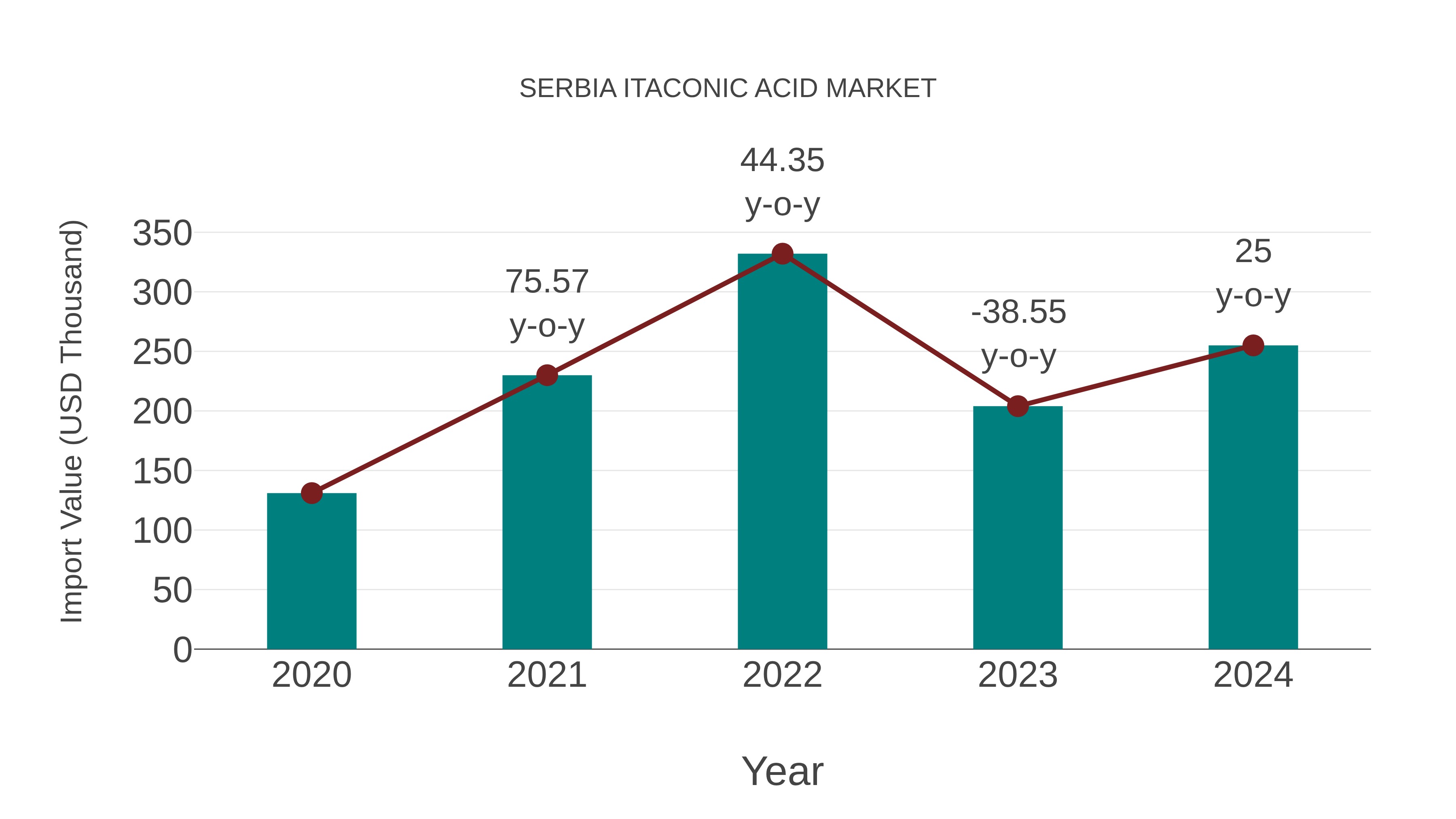  Serbia Itaconic Acid Market: Import Trend Analysis