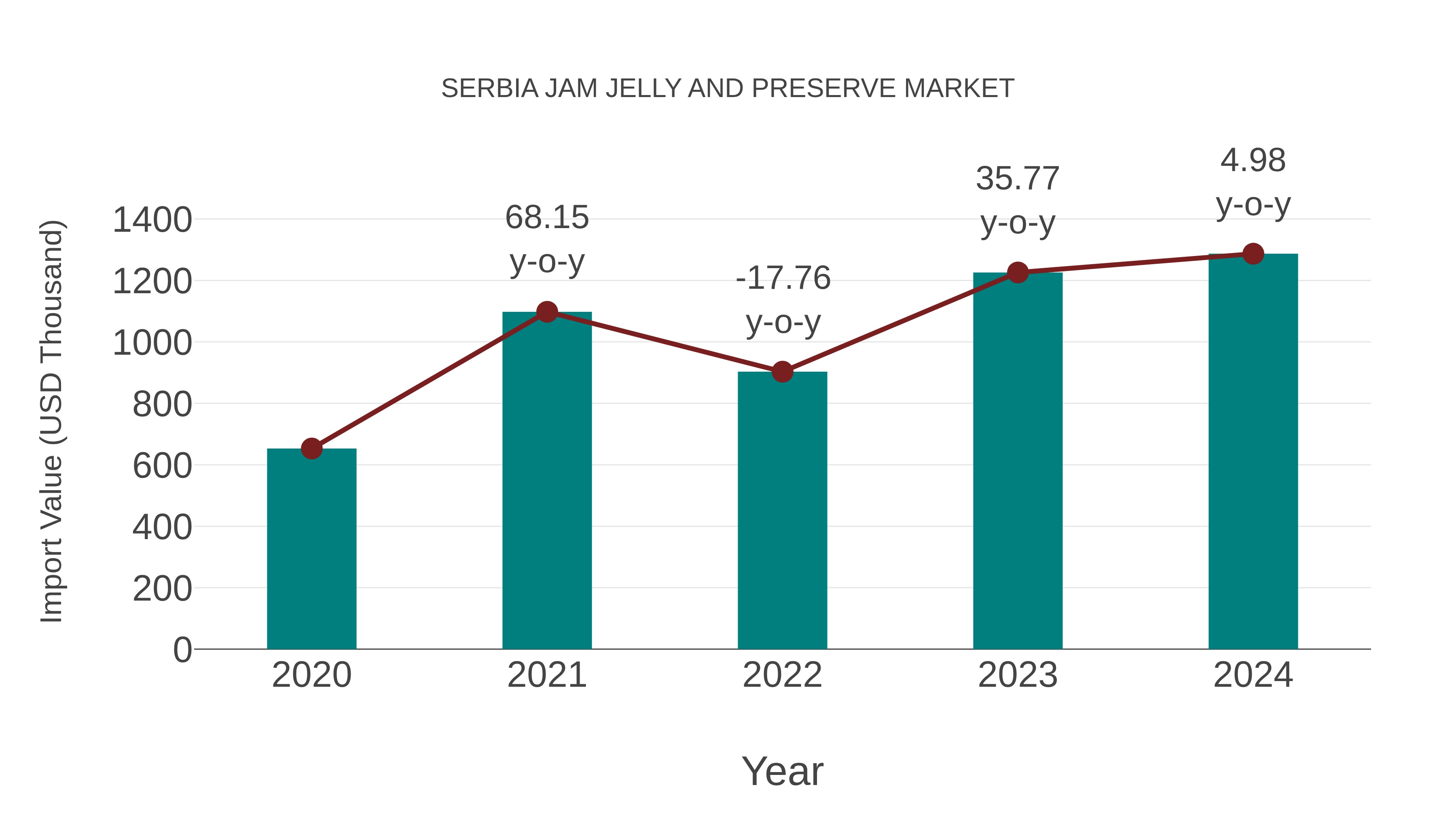 Serbia Jam Jelly and Preserve Market: Import Trend Analysis
