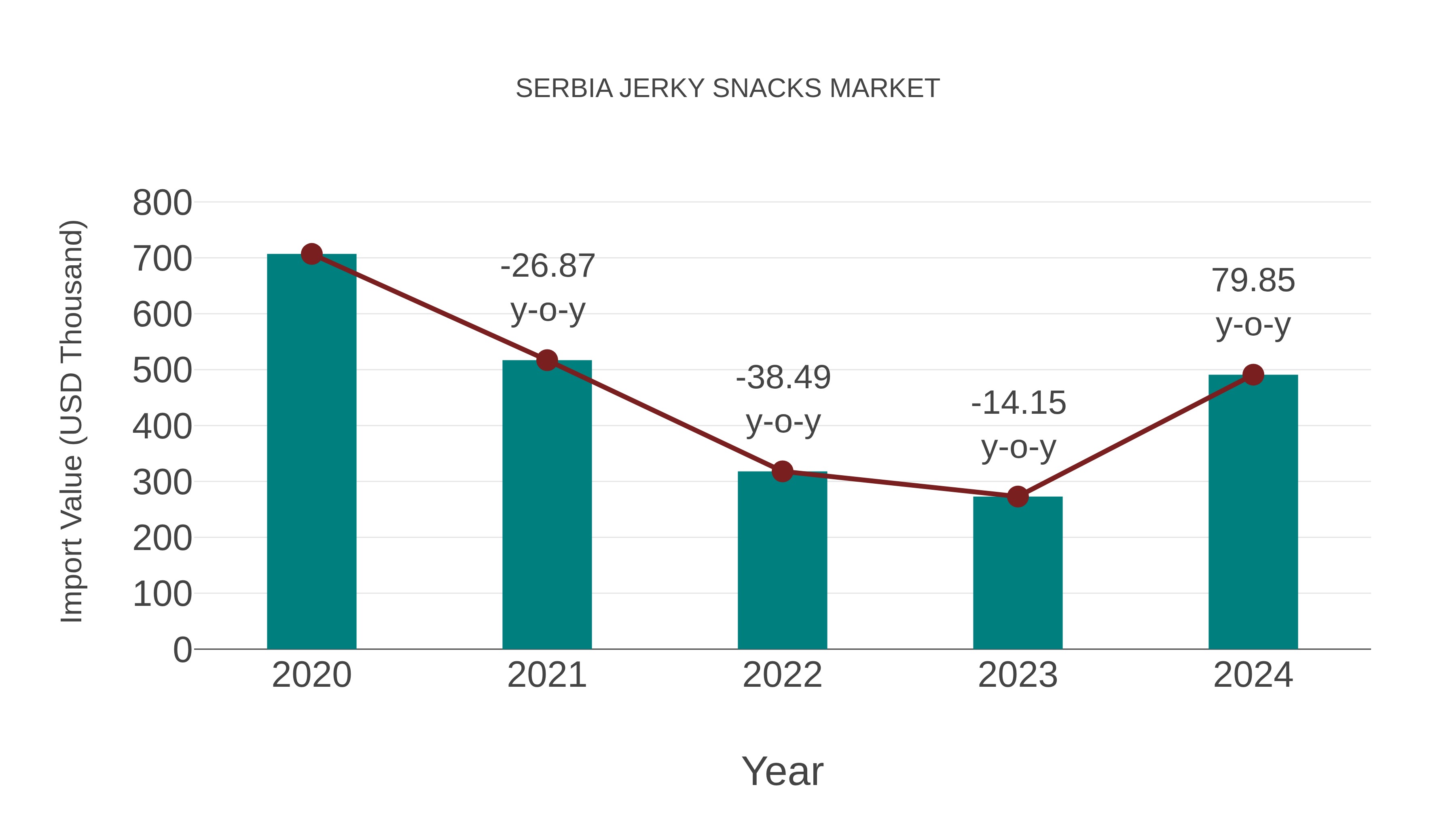  Serbia Jerky Snacks Market: Import Trend Analysis