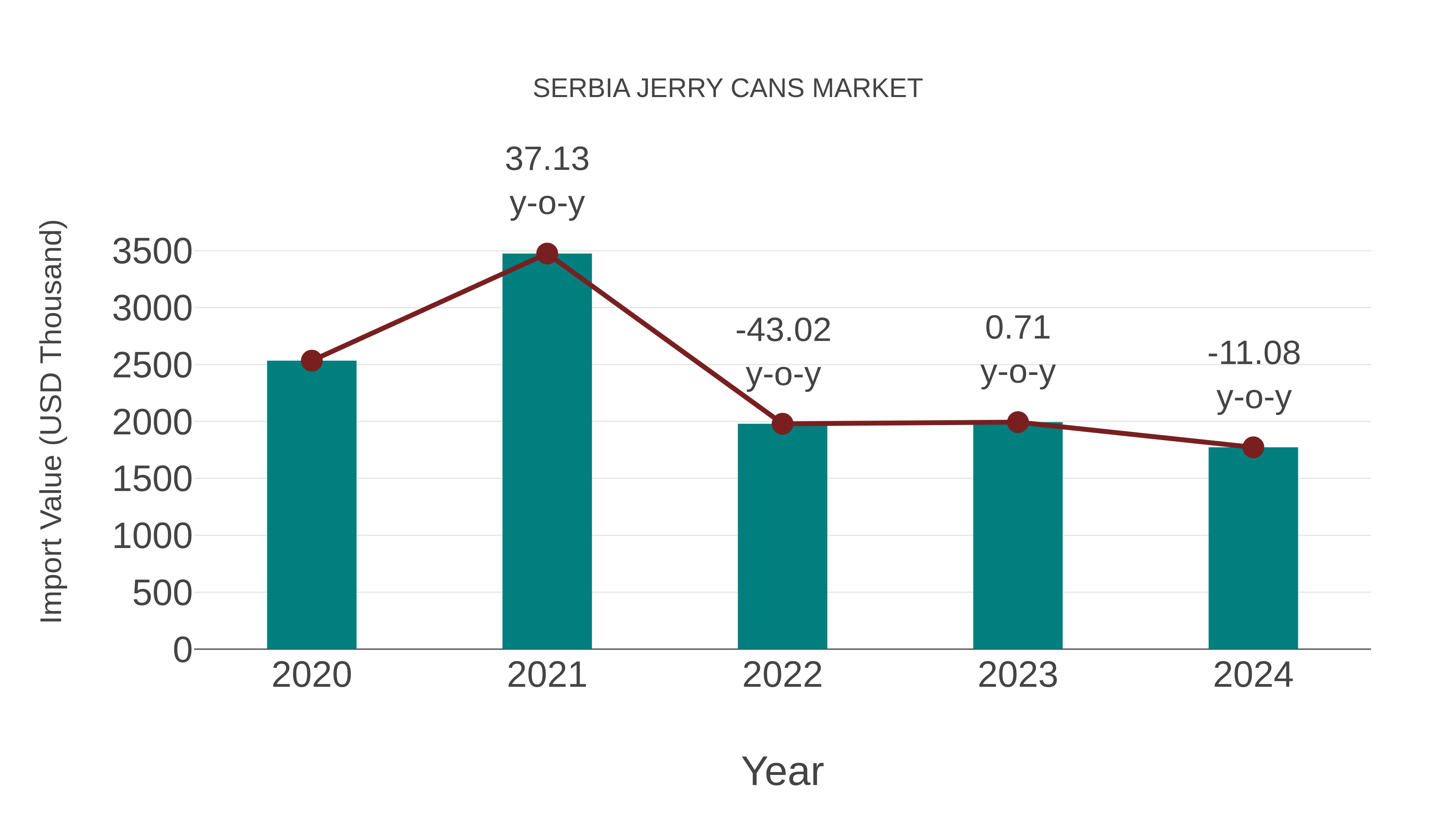  Serbia Jerry Cans Market: Import Trend Analysis