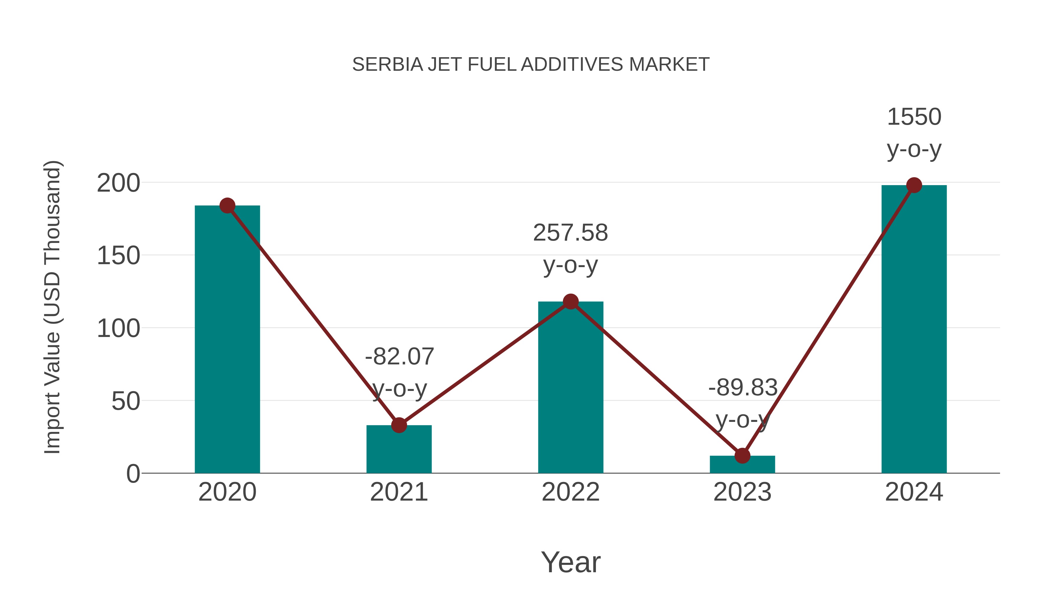  Serbia Jet Fuel Additives Market: Import Trend Analysis