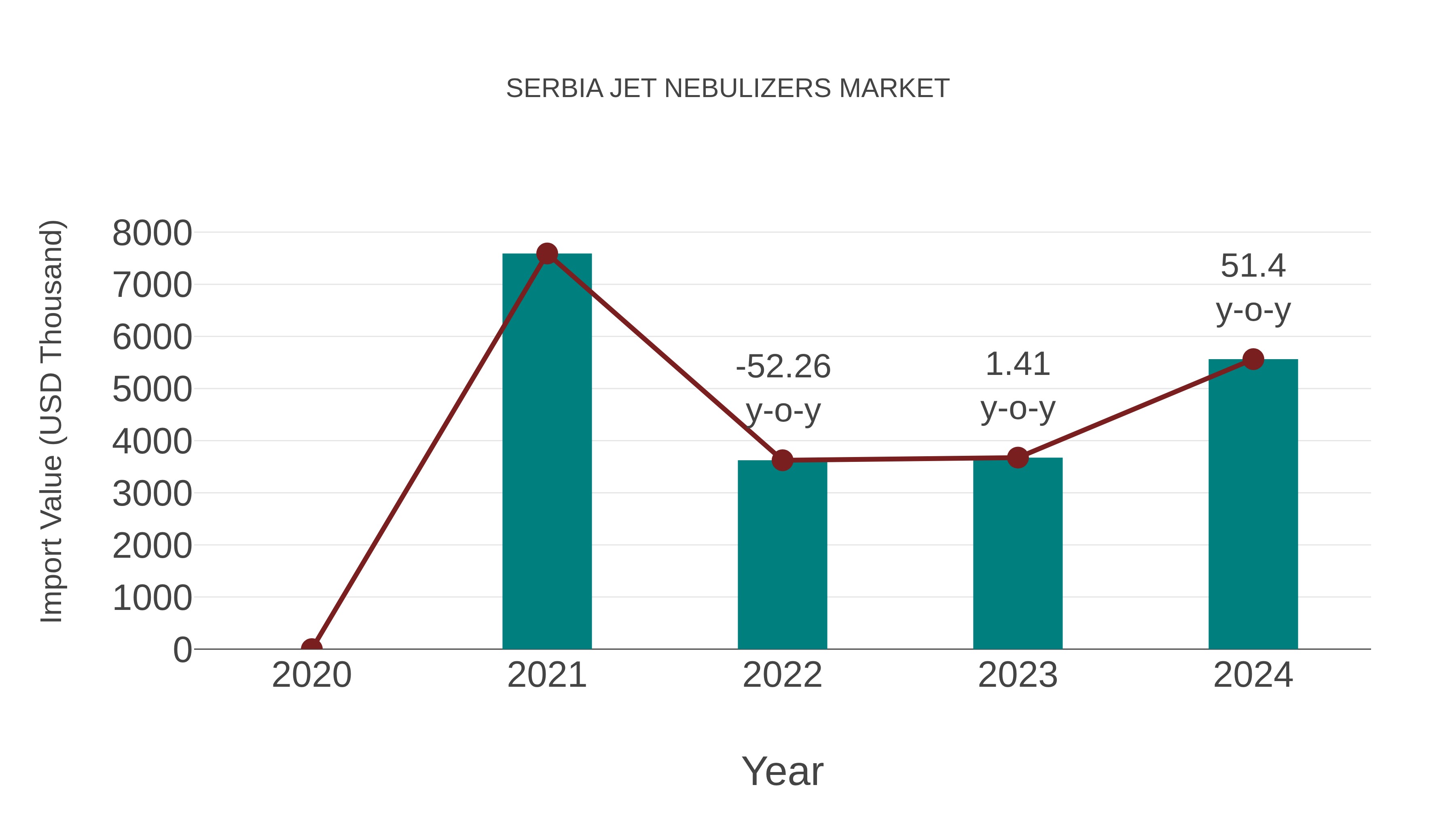 Serbia Jet Nebulizers Market: Import Trend Analysis