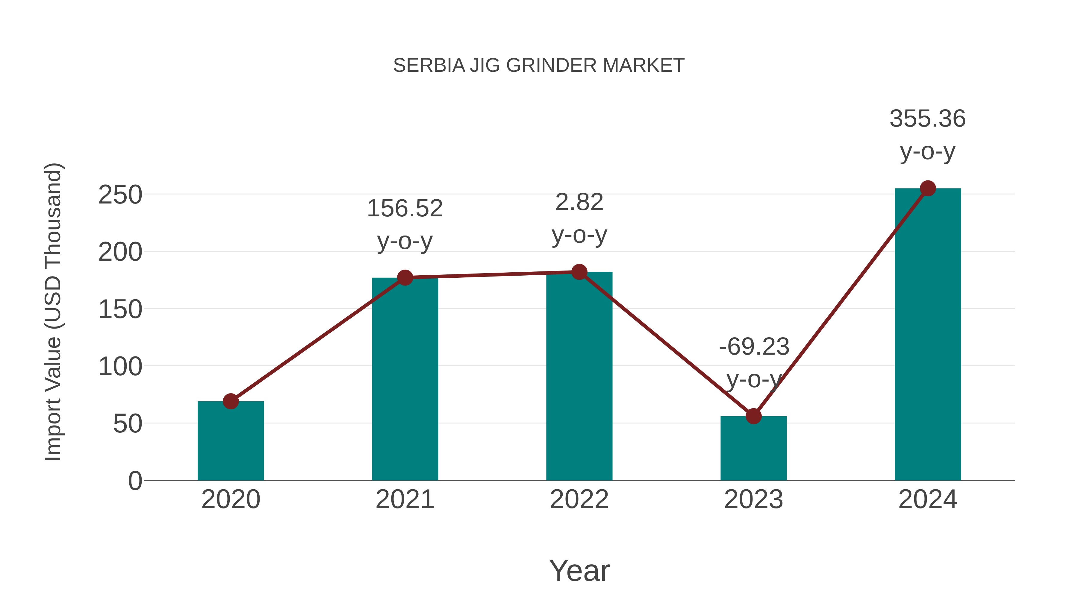  Serbia Jig Grinder Market: Import Trend Analysis