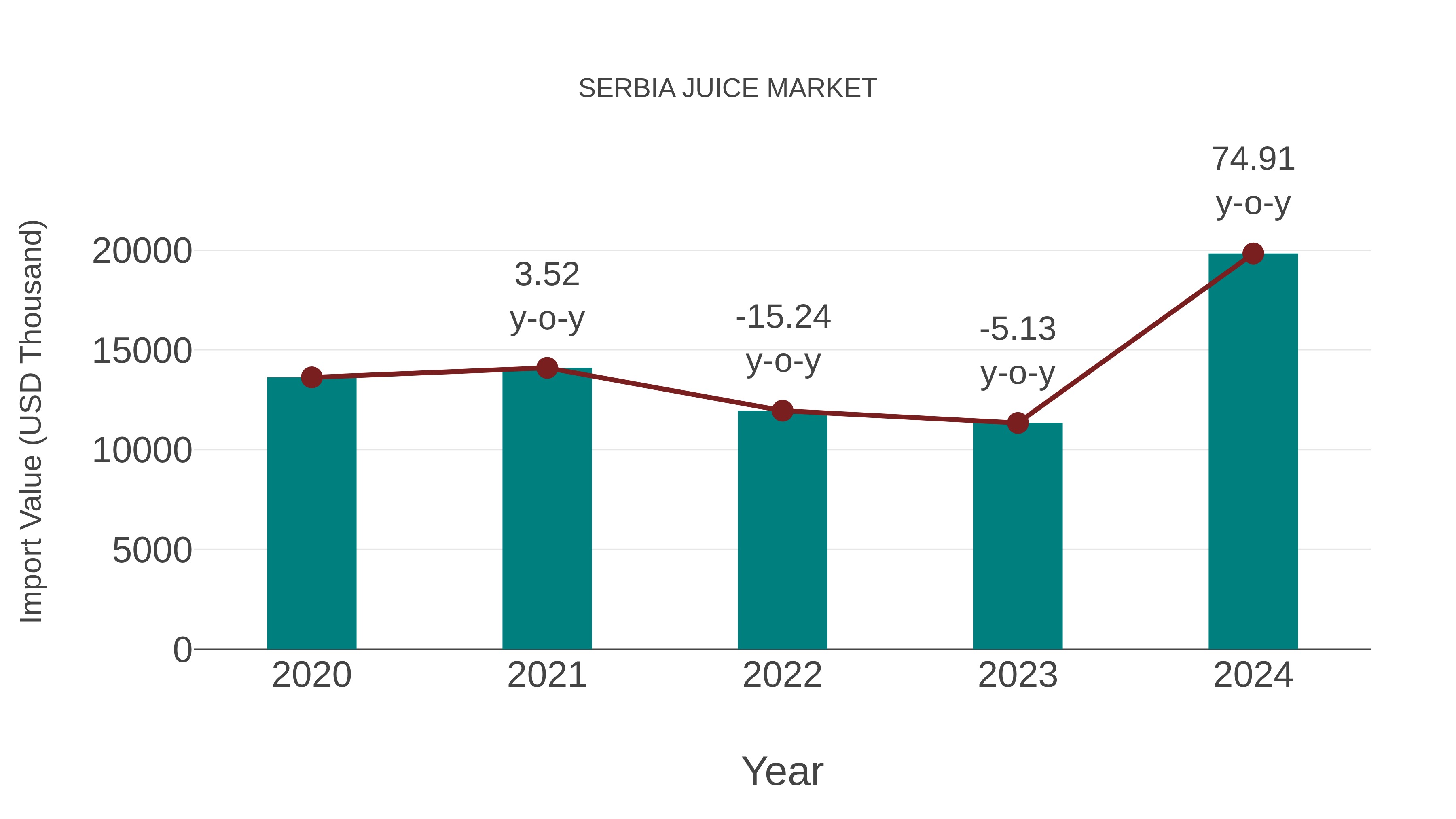  Serbia Juice Market: Import Trend Analysis