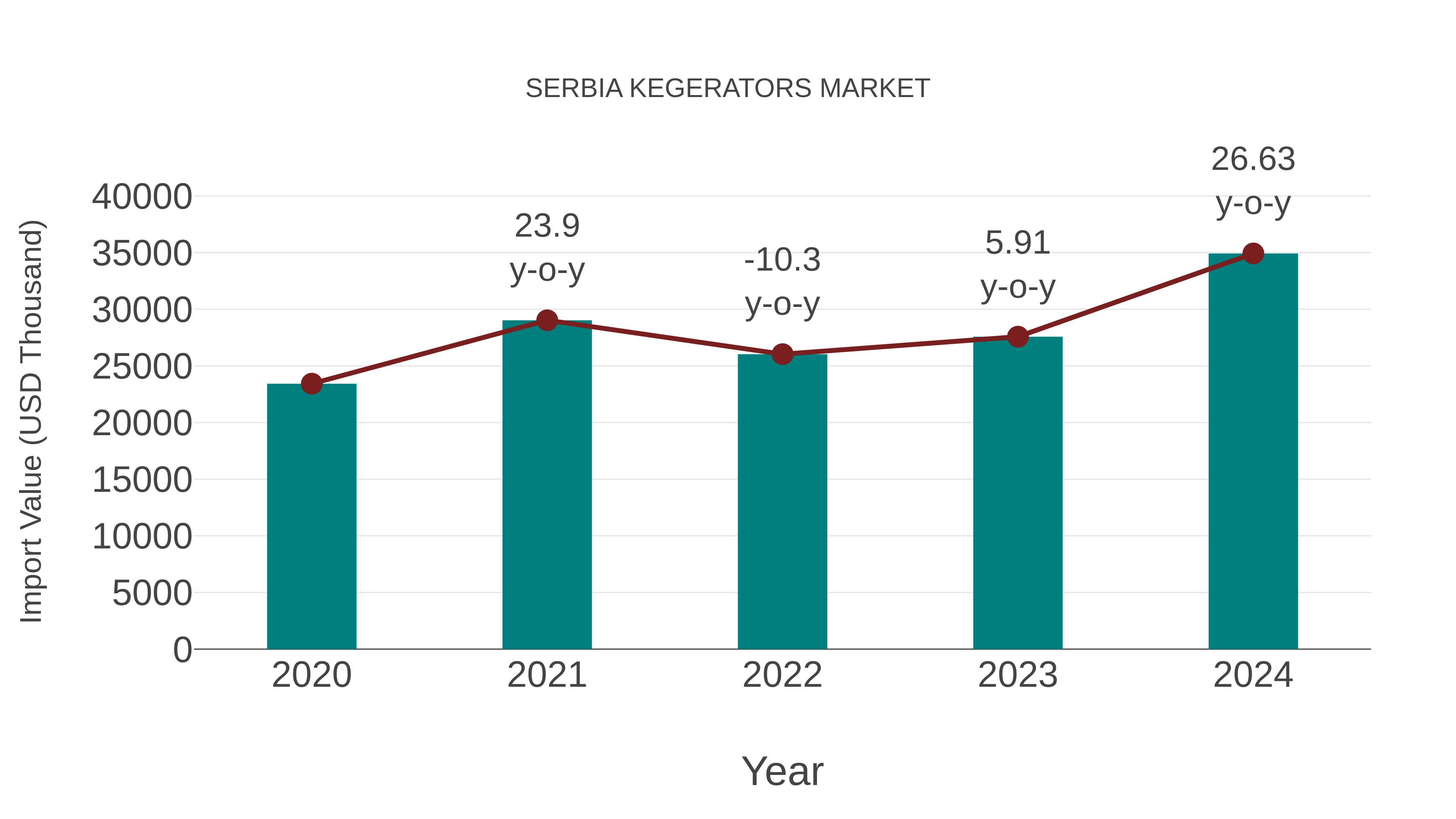  Serbia Kegerators Market: Import Trend Analysis