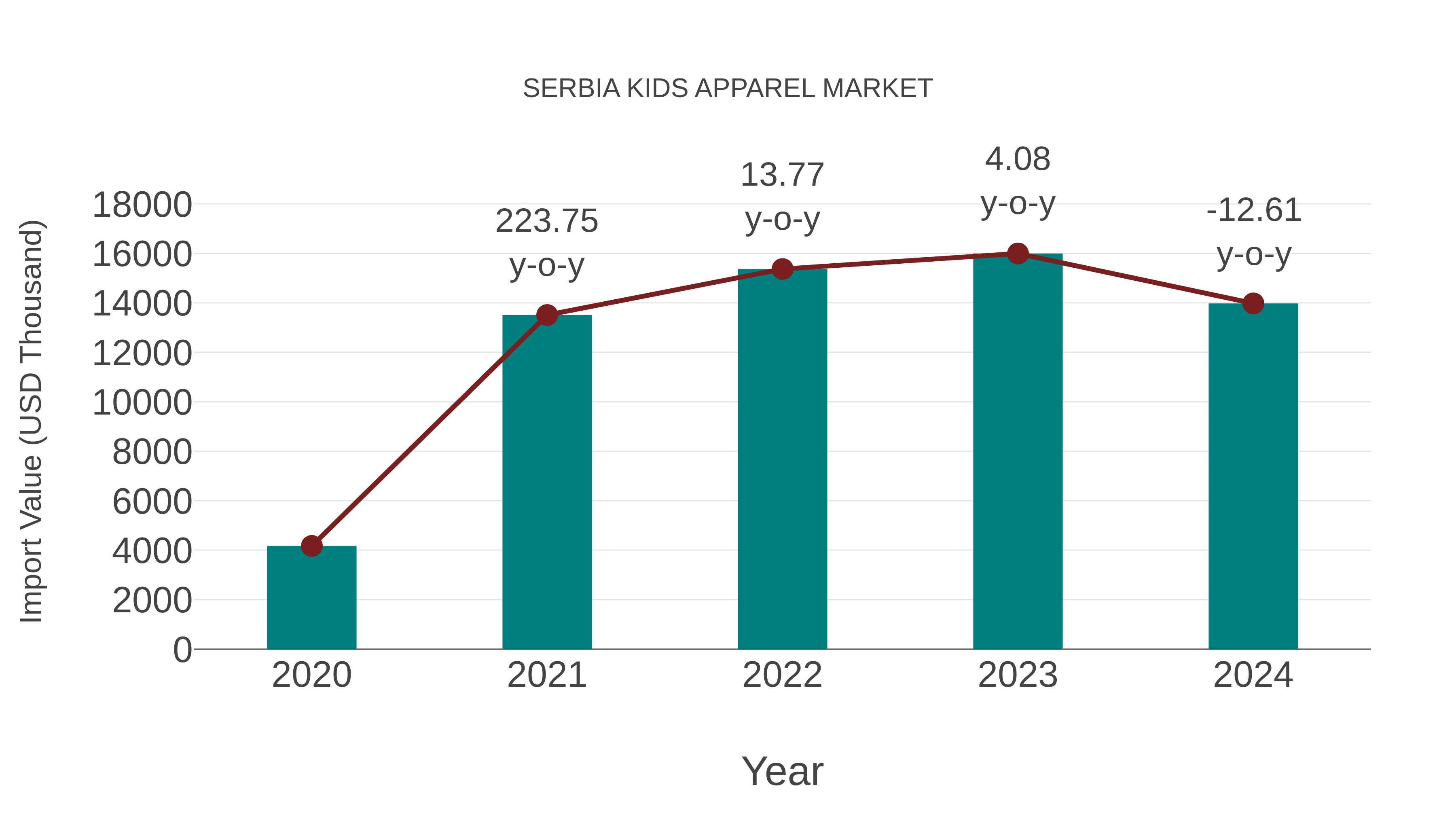  Serbia Kids Apparel Market: Import Trend Analysis